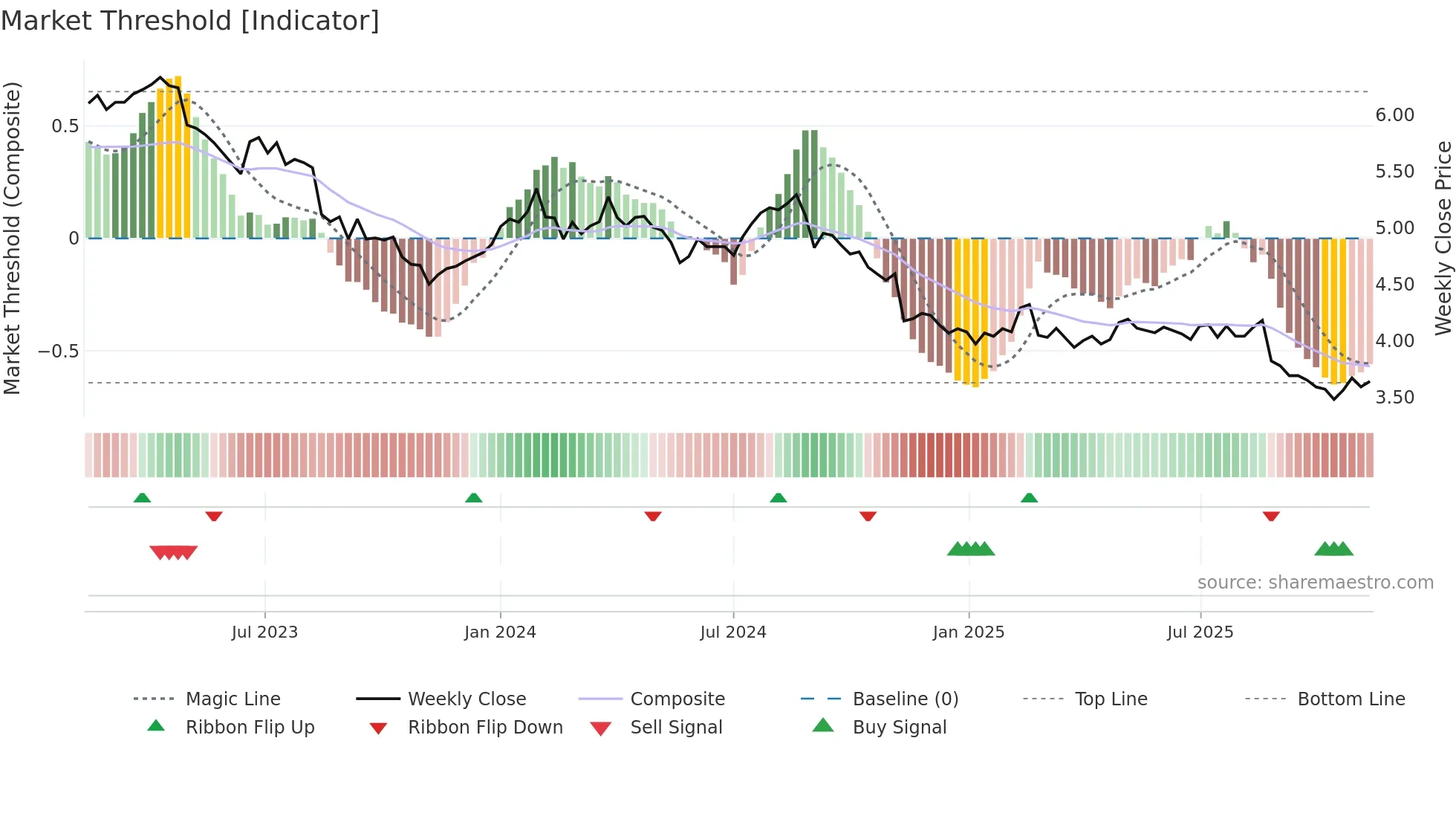 EDV weekly Market Threshold chart