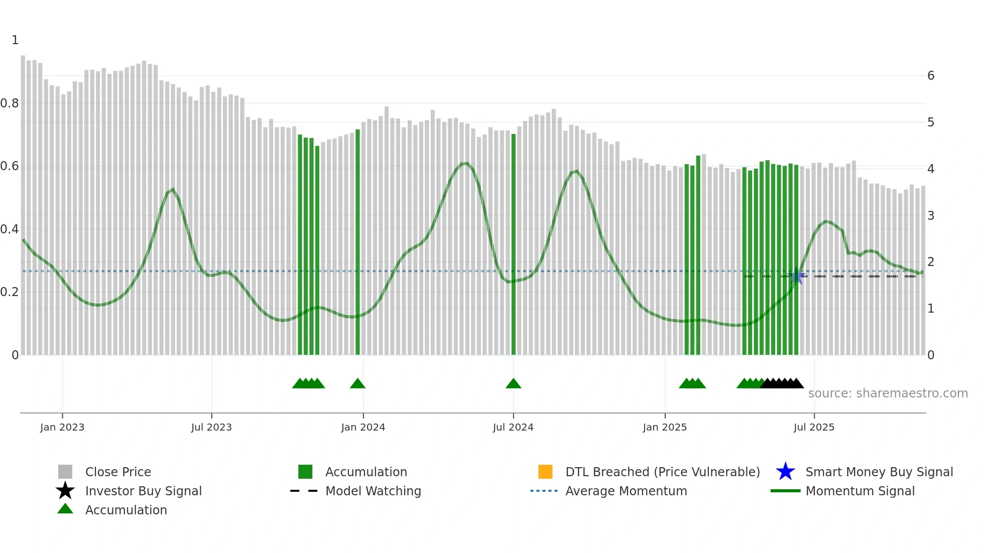EDV weekly Smart Money chart
