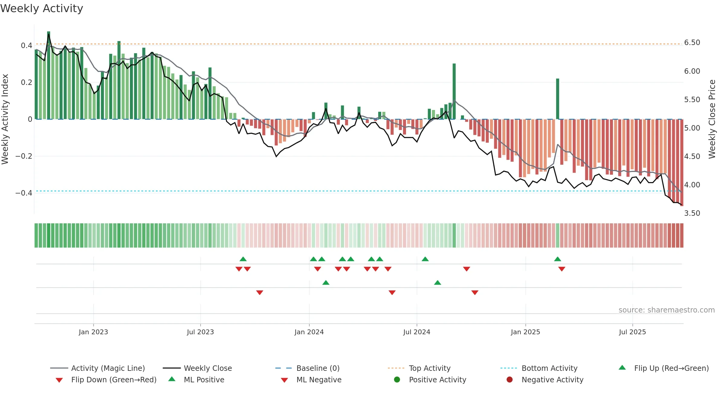 EDV weekly Activity chart, closing 2025-09-22.