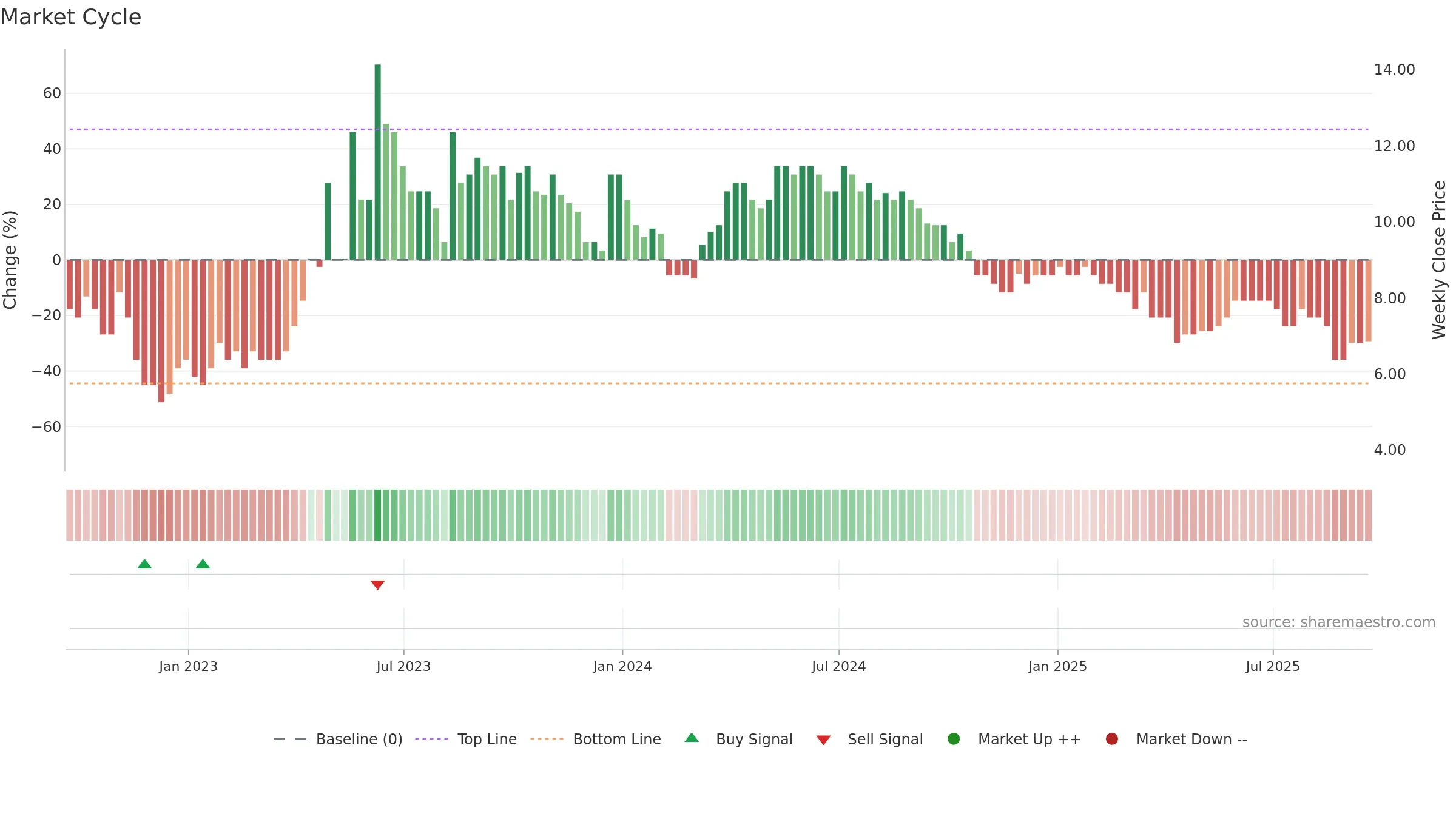 ABDX weekly Market Cycle chart, closing 2025-09-19.