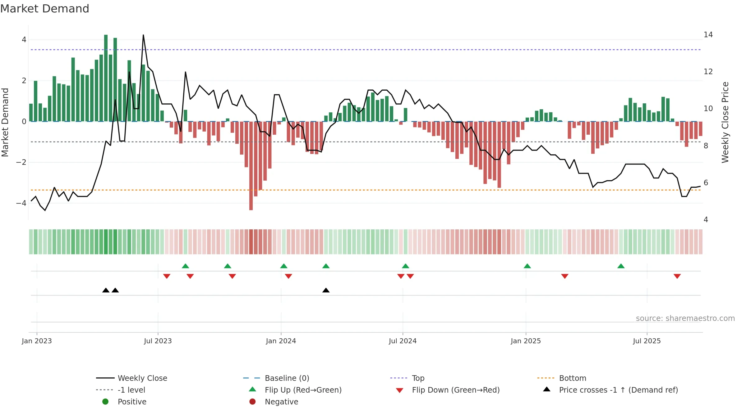 ABDX weekly Market Demand chart, closing 2025-09-19.