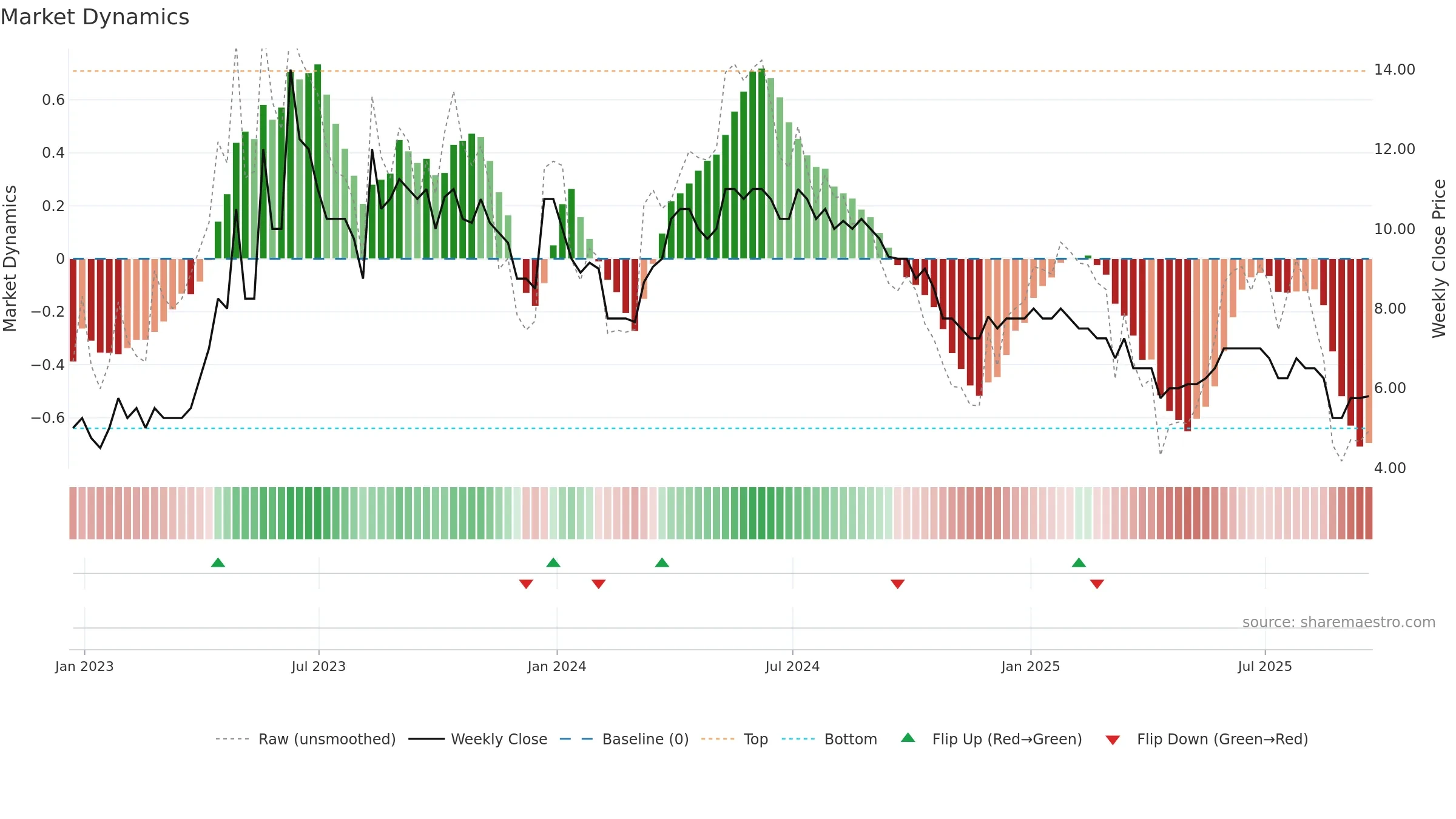 ABDX weekly Market Dynamics chart, closing 2025-09-19.