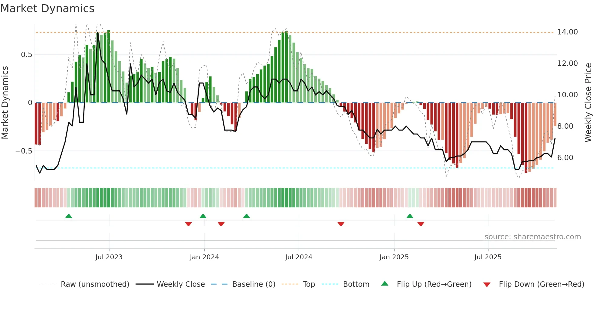 ABDX weekly Market Dynamics chart
