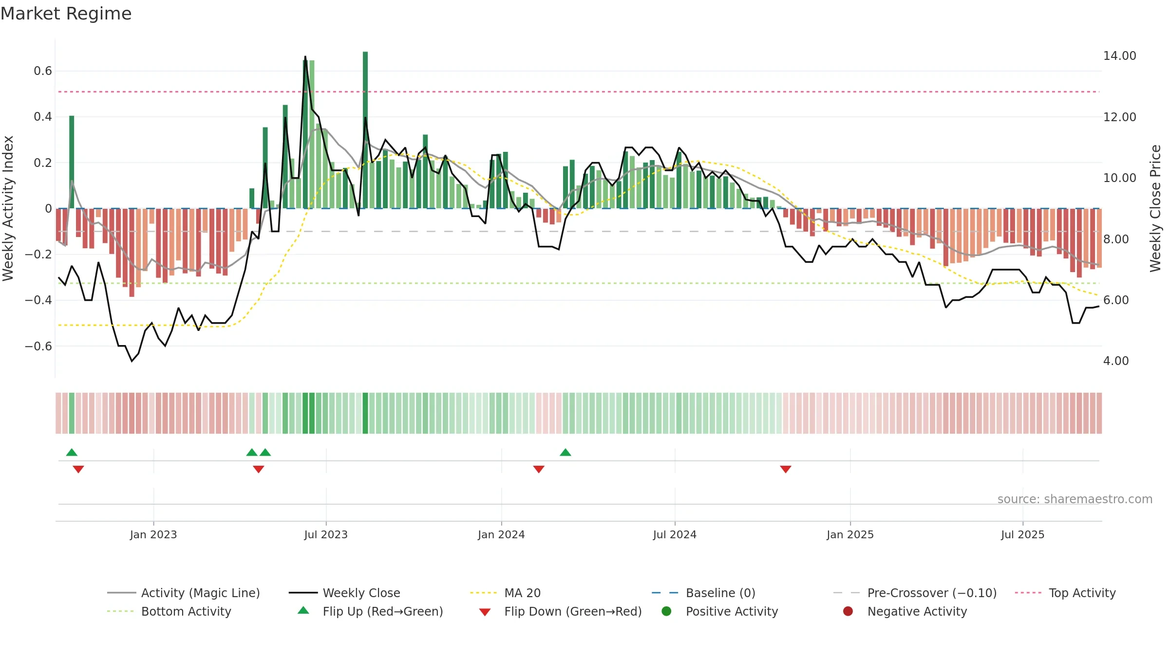 ABDX weekly Market Snapshot chart, closing 2025-09-19.