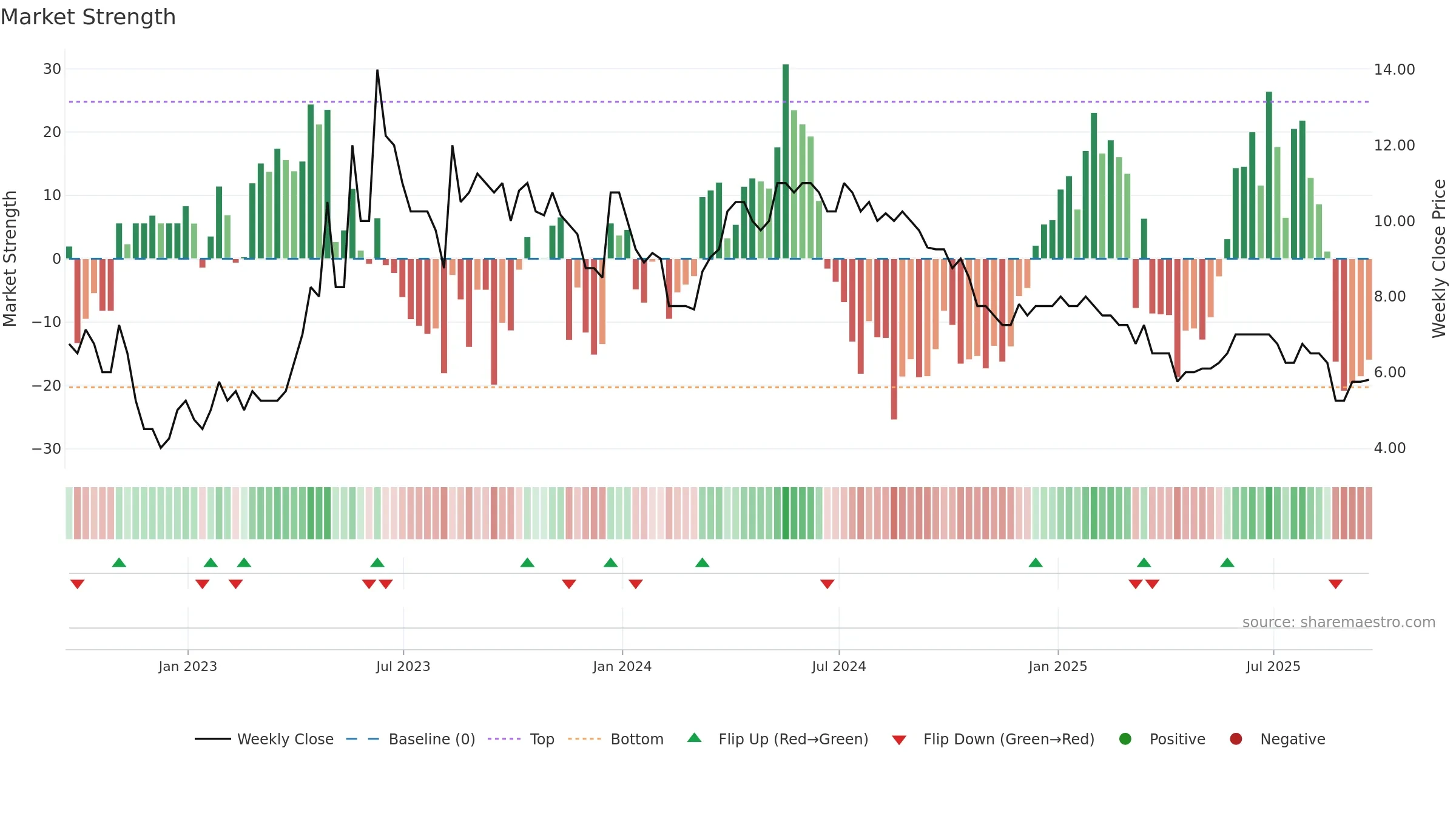 ABDX weekly Market Strength chart, closing 2025-09-19.