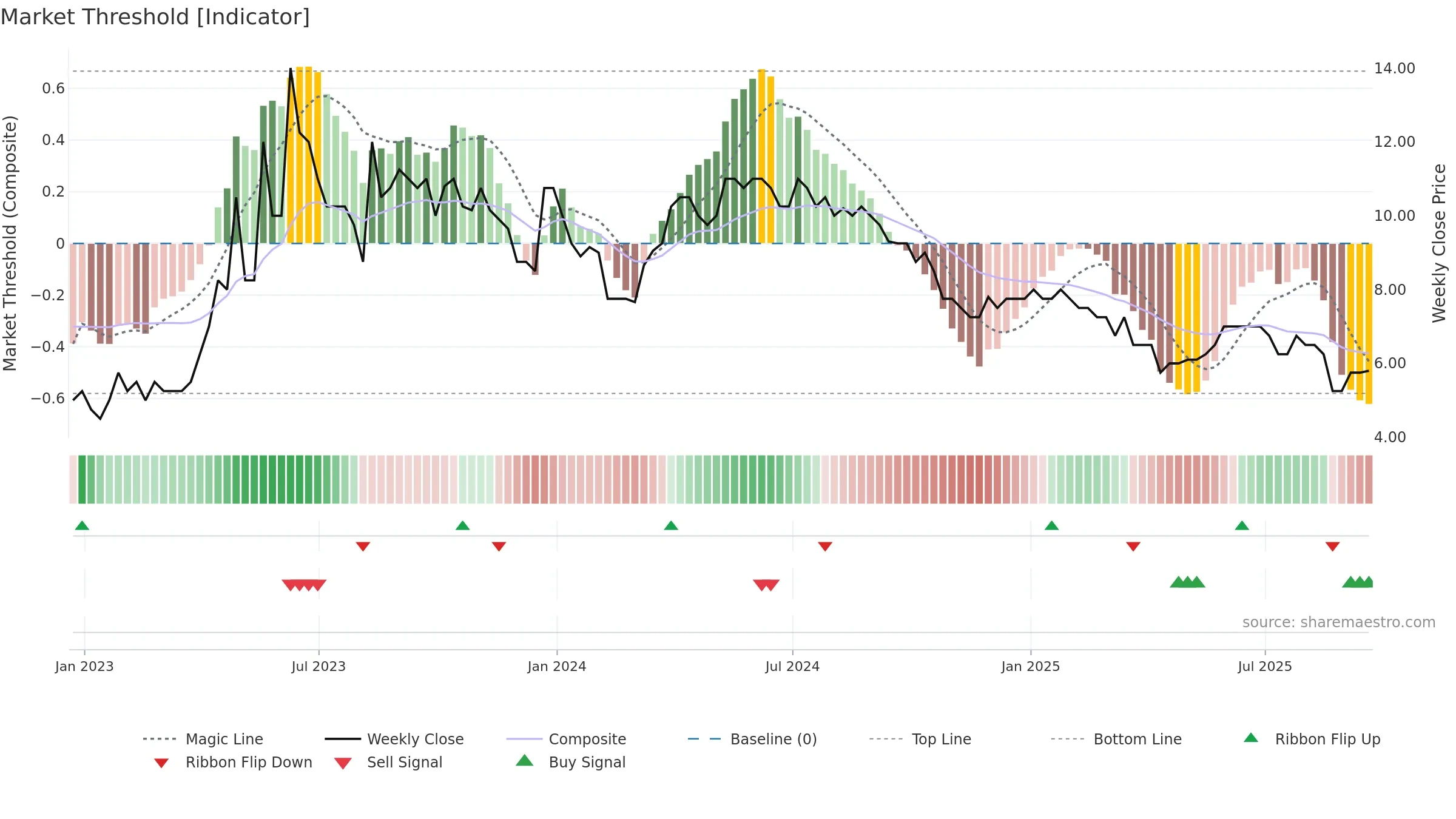 ABDX weekly Market Threshold chart, closing 2025-09-19.