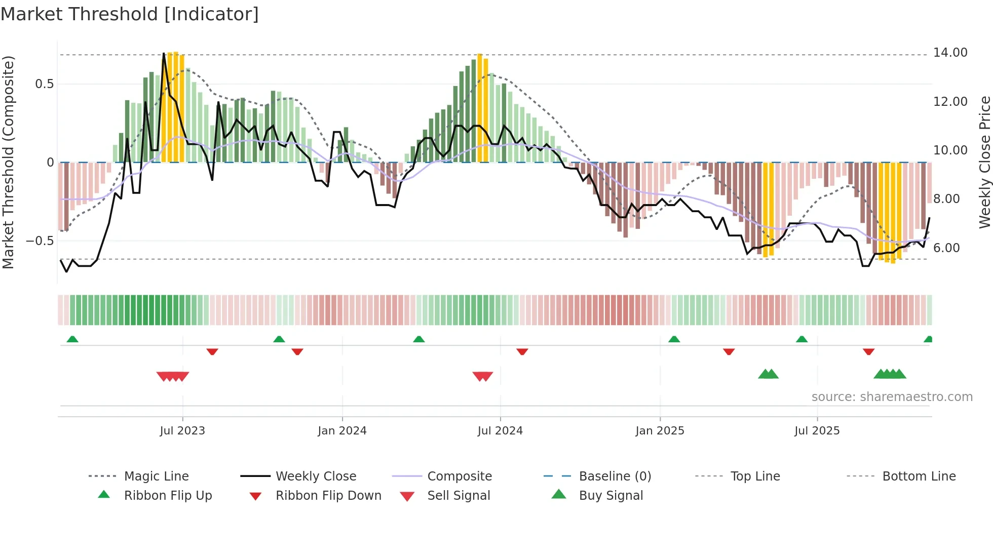 ABDX weekly Market Threshold chart