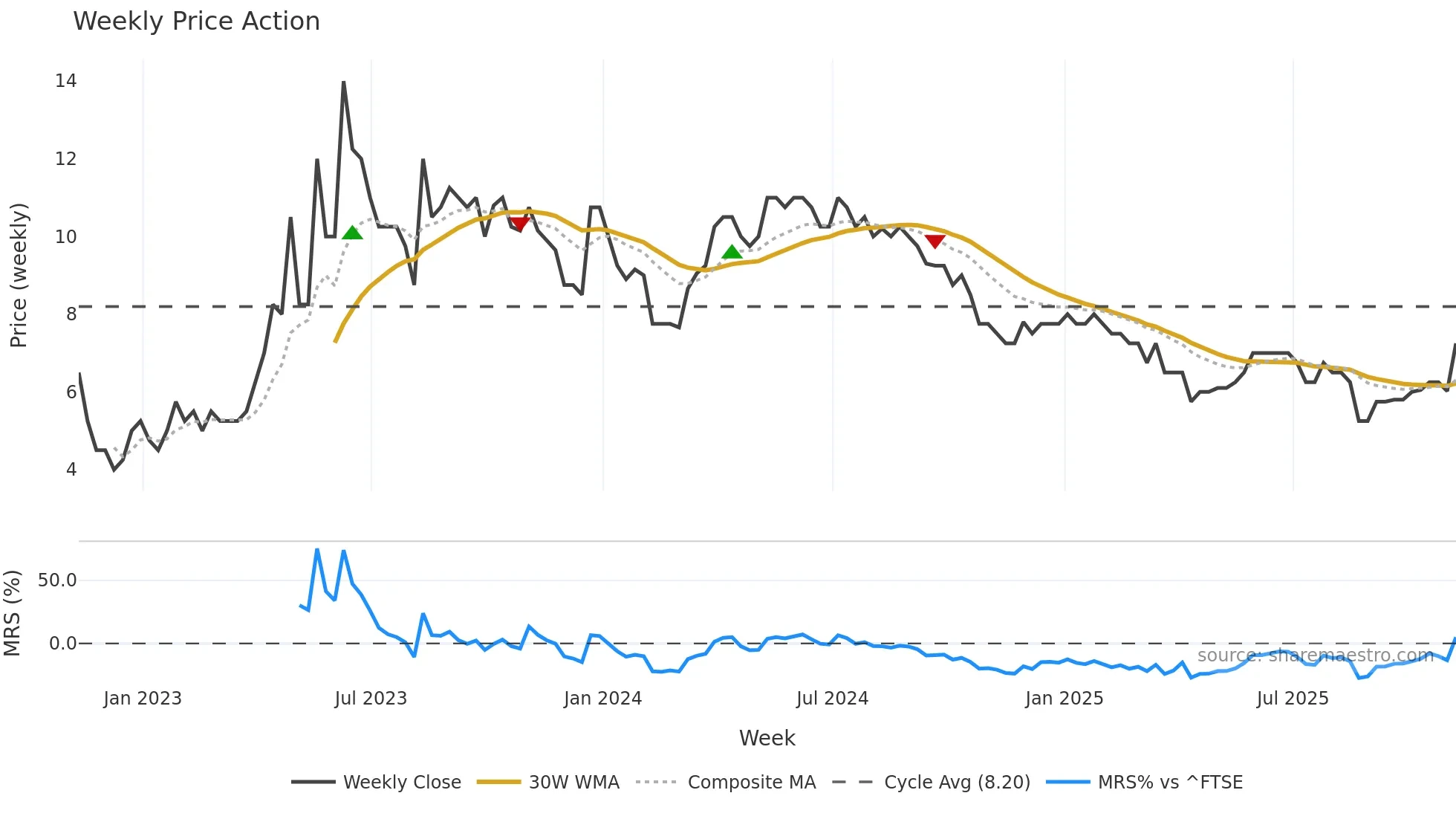 ABDX weekly Price Action chart, closing 2025-11-07