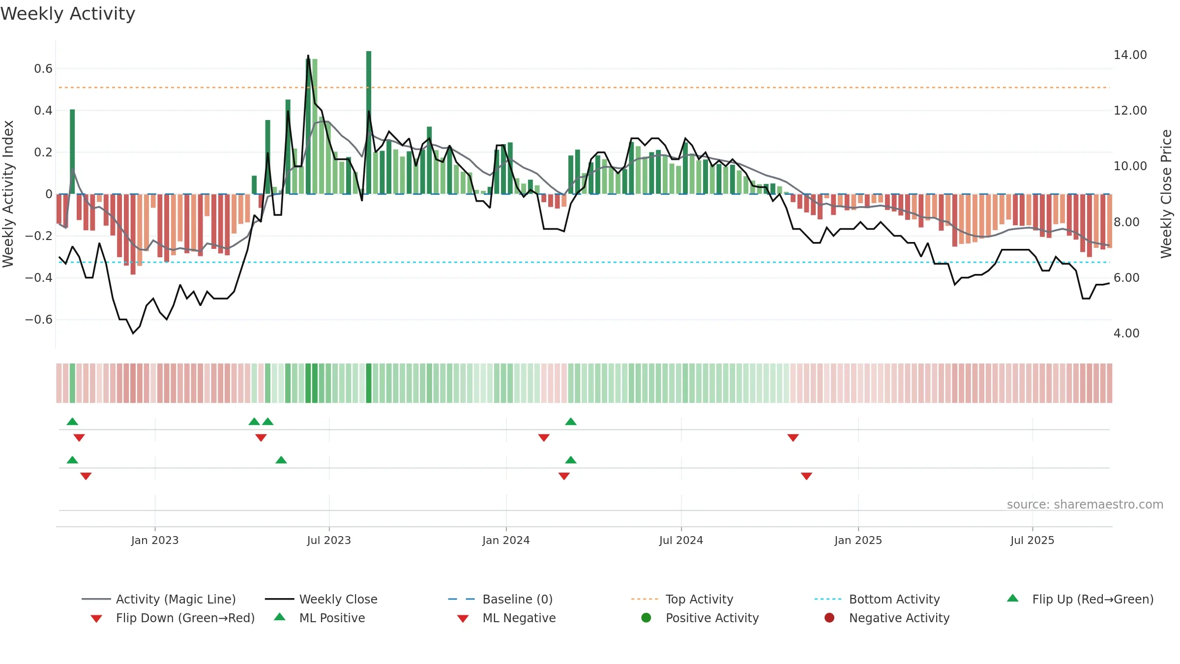 ABDX weekly Activity chart, closing 2025-09-19.
