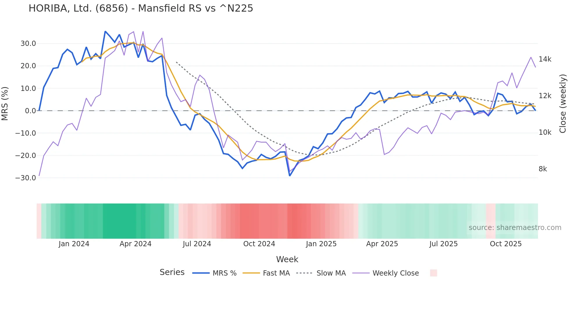 6856 Mansfield Relative Strength chart