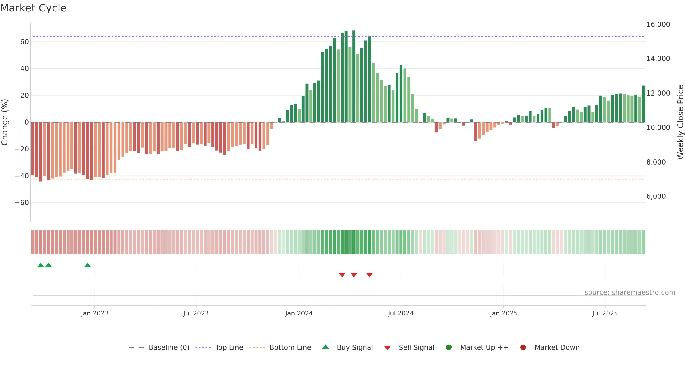 6856 weekly Market Cycle chart, closing 2025-09-08.