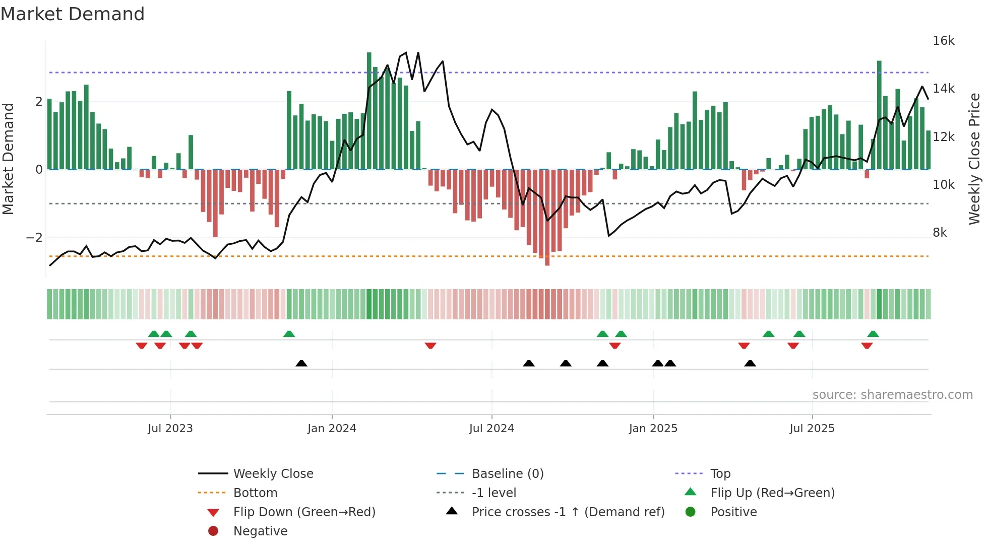 6856 weekly Market Demand chart