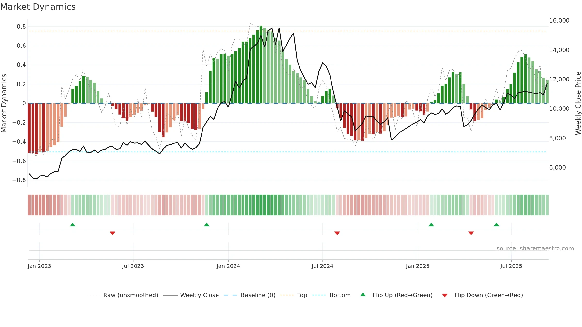6856 weekly Market Dynamics chart, closing 2025-09-08.