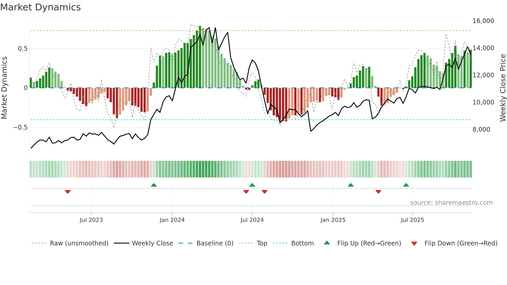 6856 weekly Market Dynamics chart