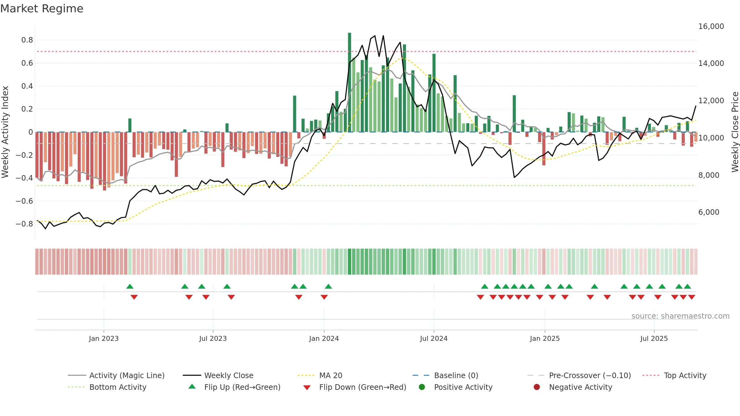 6856 weekly Market Snapshot chart, closing 2025-09-08.
