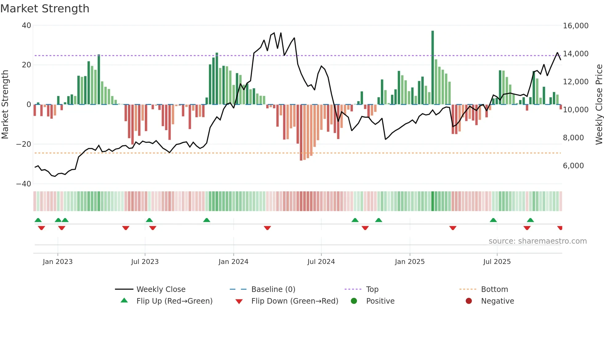 6856 weekly Market Strength chart