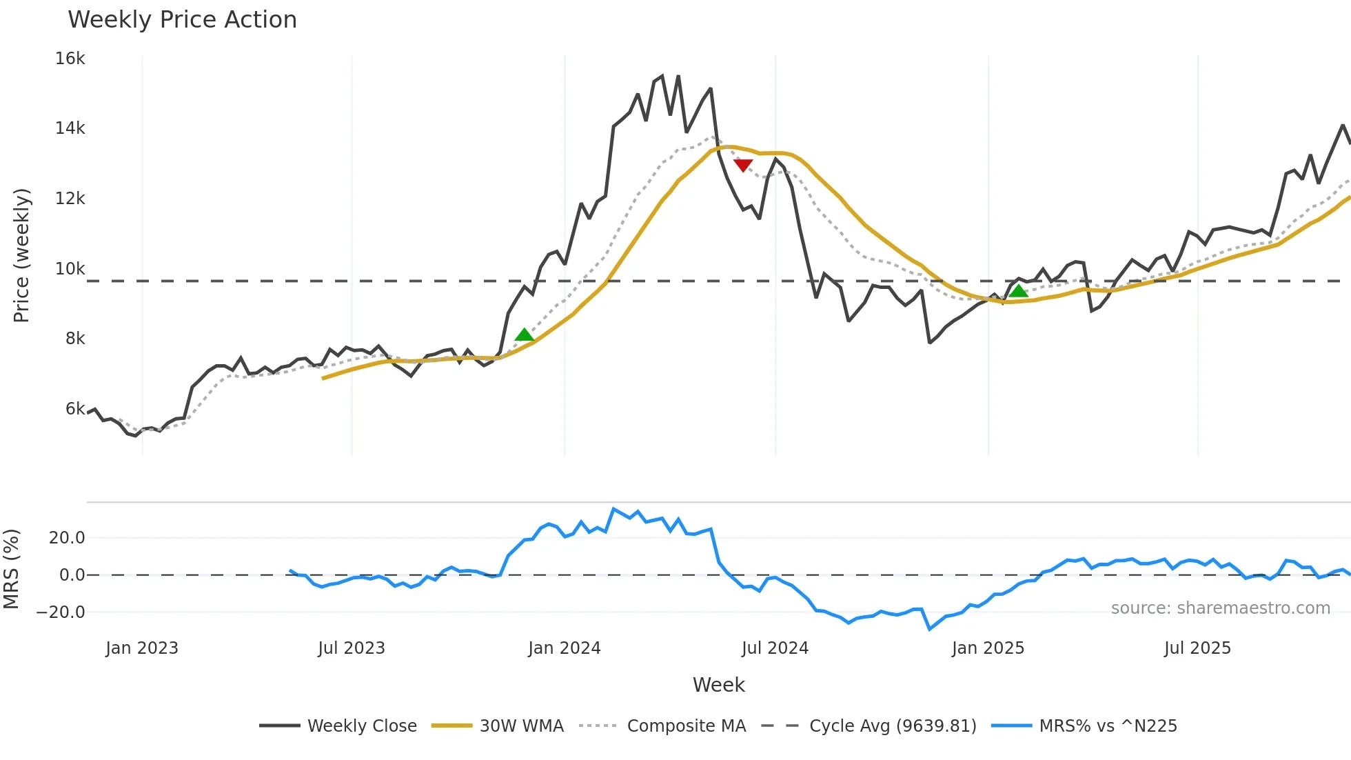 6856 weekly Price Action chart, closing 2025-11-10