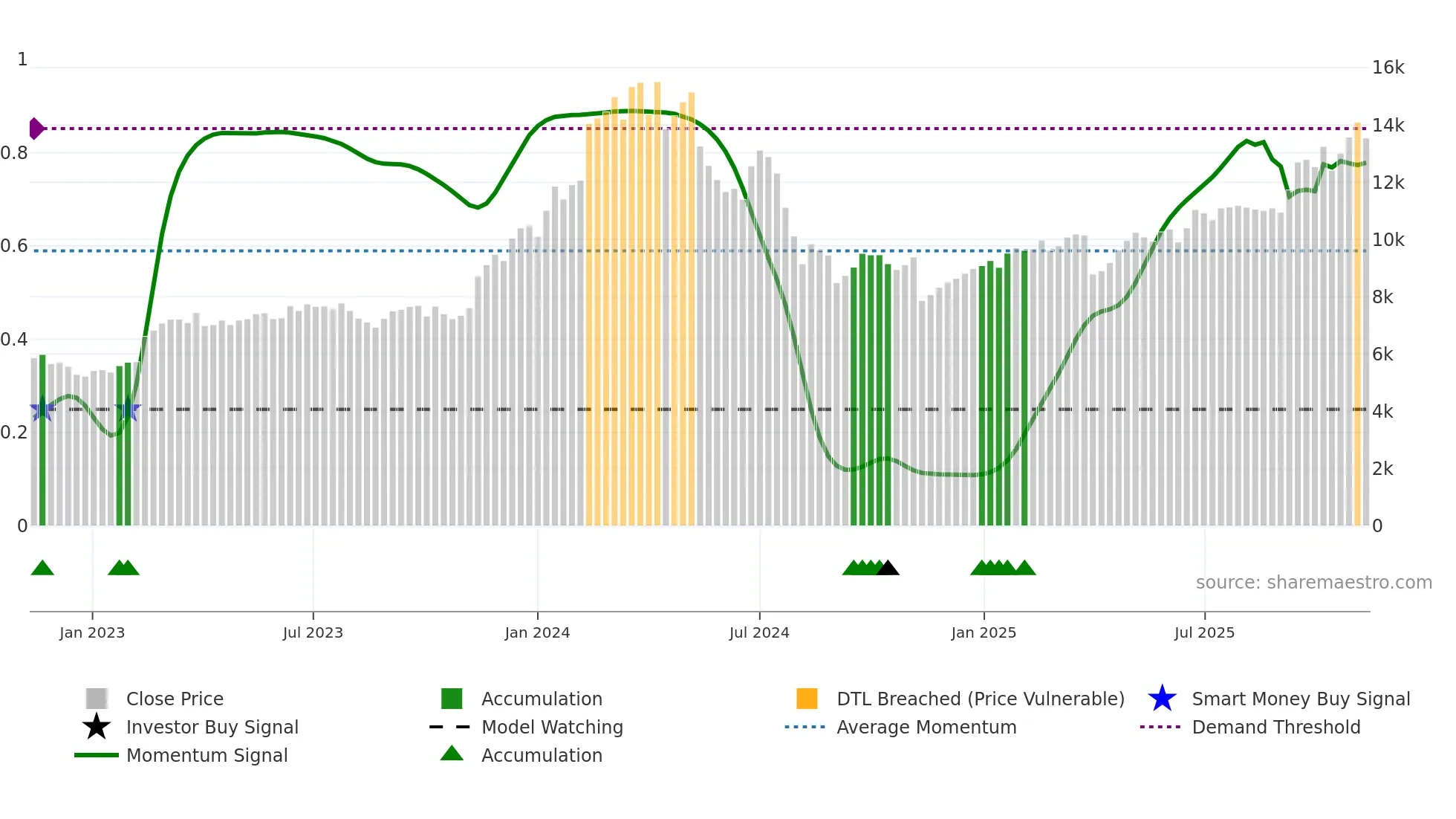 6856 weekly Smart Money chart
