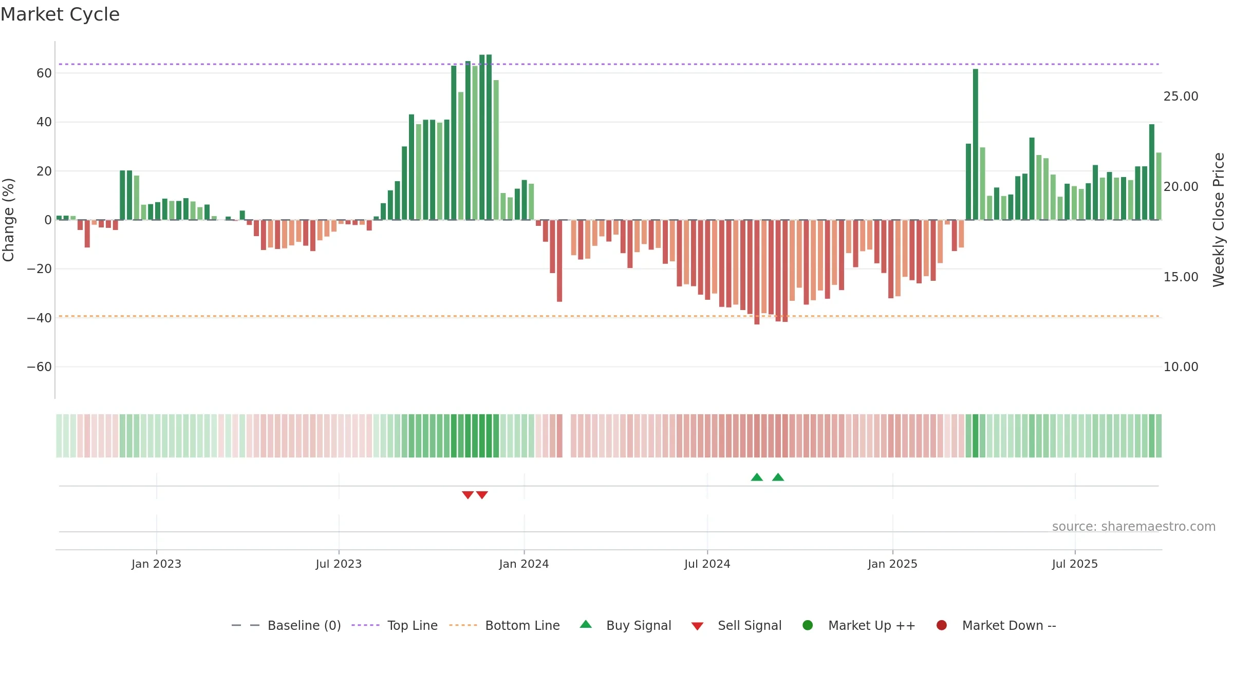 603949 weekly Market Cycle chart, closing 2025-09-15.