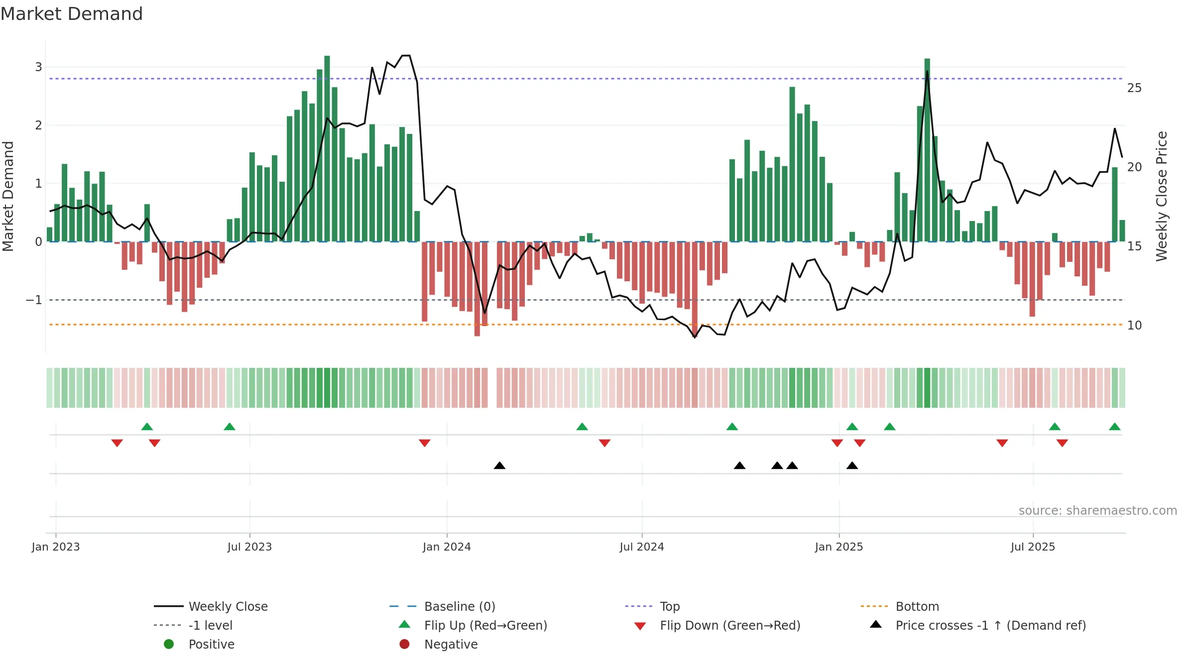 603949 weekly Market Demand chart, closing 2025-09-15.
