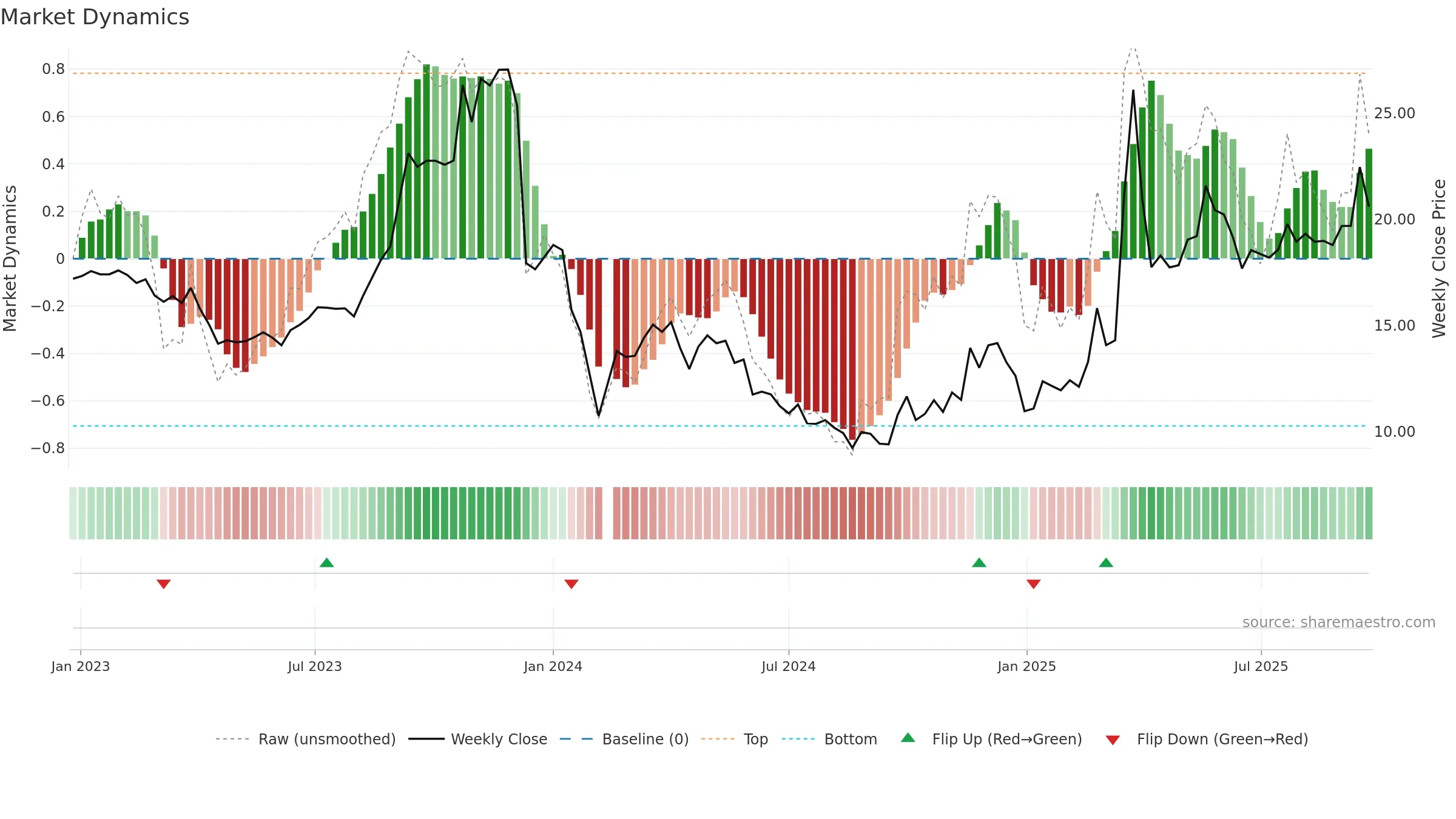 603949 weekly Market Dynamics chart, closing 2025-09-15.