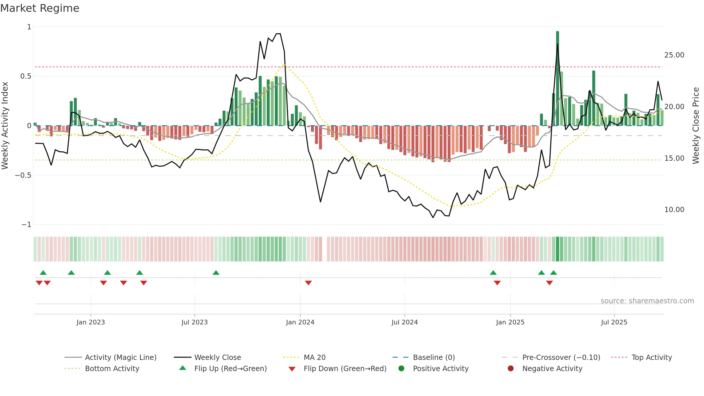 603949 weekly Market Snapshot chart, closing 2025-09-15.