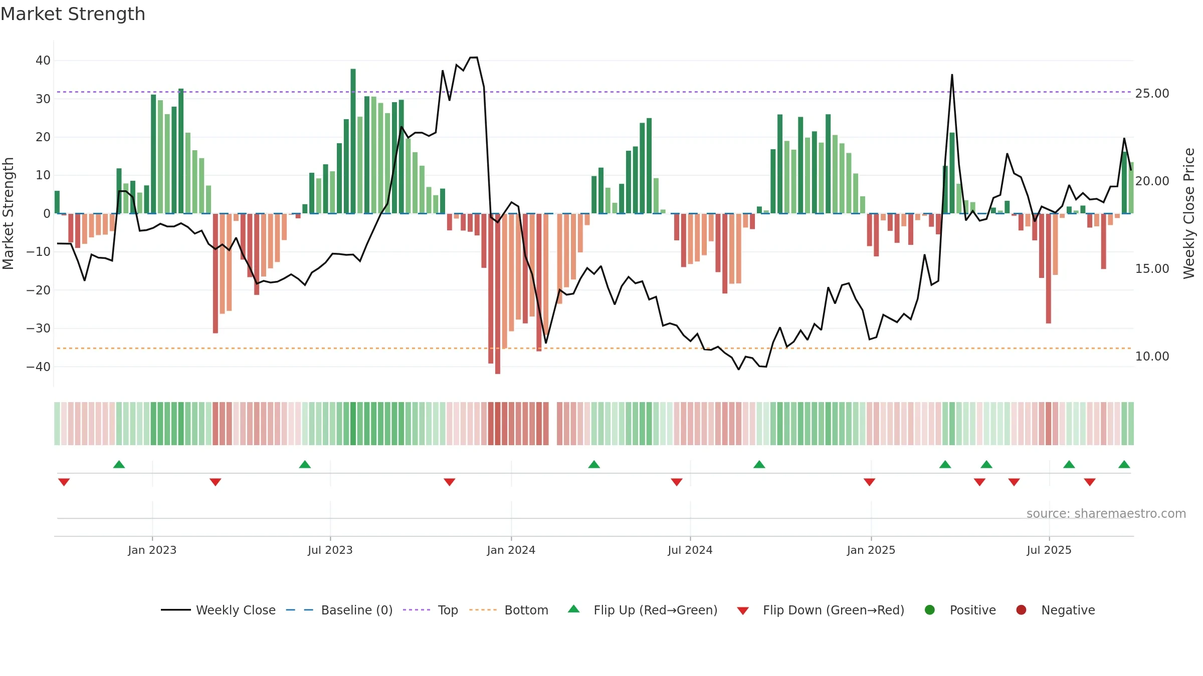 603949 weekly Market Strength chart, closing 2025-09-15.