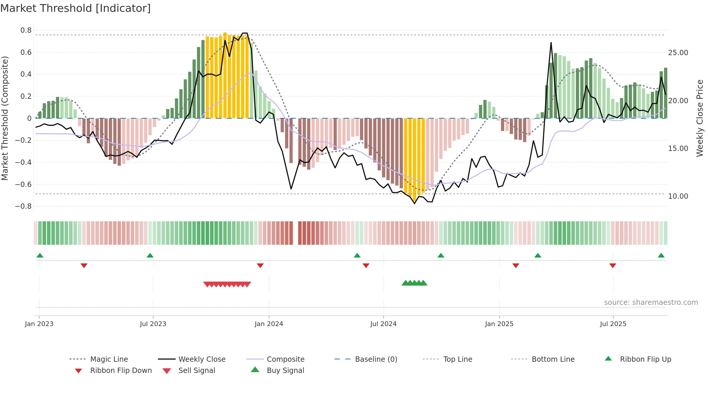 603949 weekly Market Threshold chart, closing 2025-09-15.