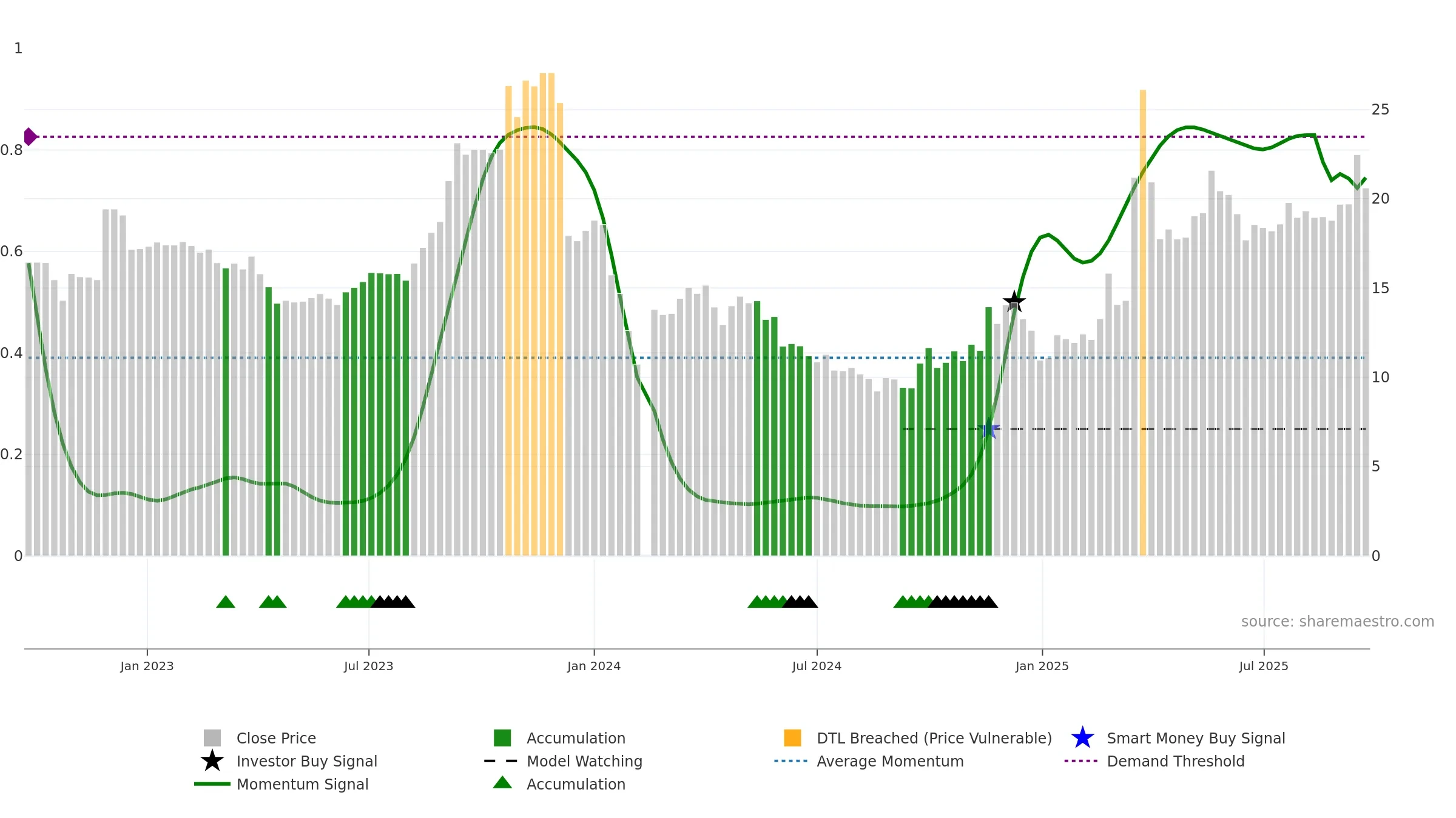 603949 weekly Smart Money chart, closing 2025-09-15.