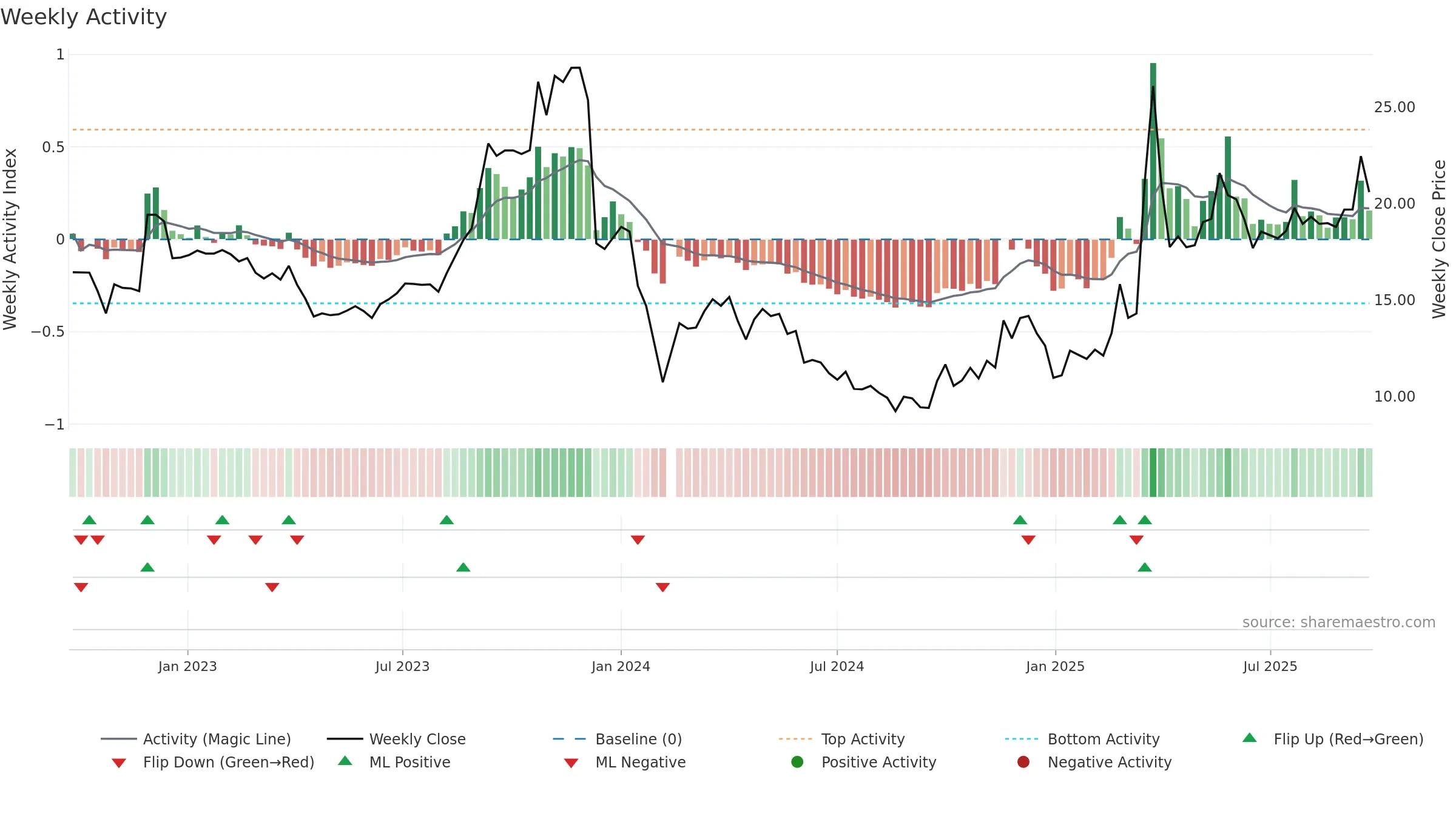 603949 weekly Activity chart, closing 2025-09-15.