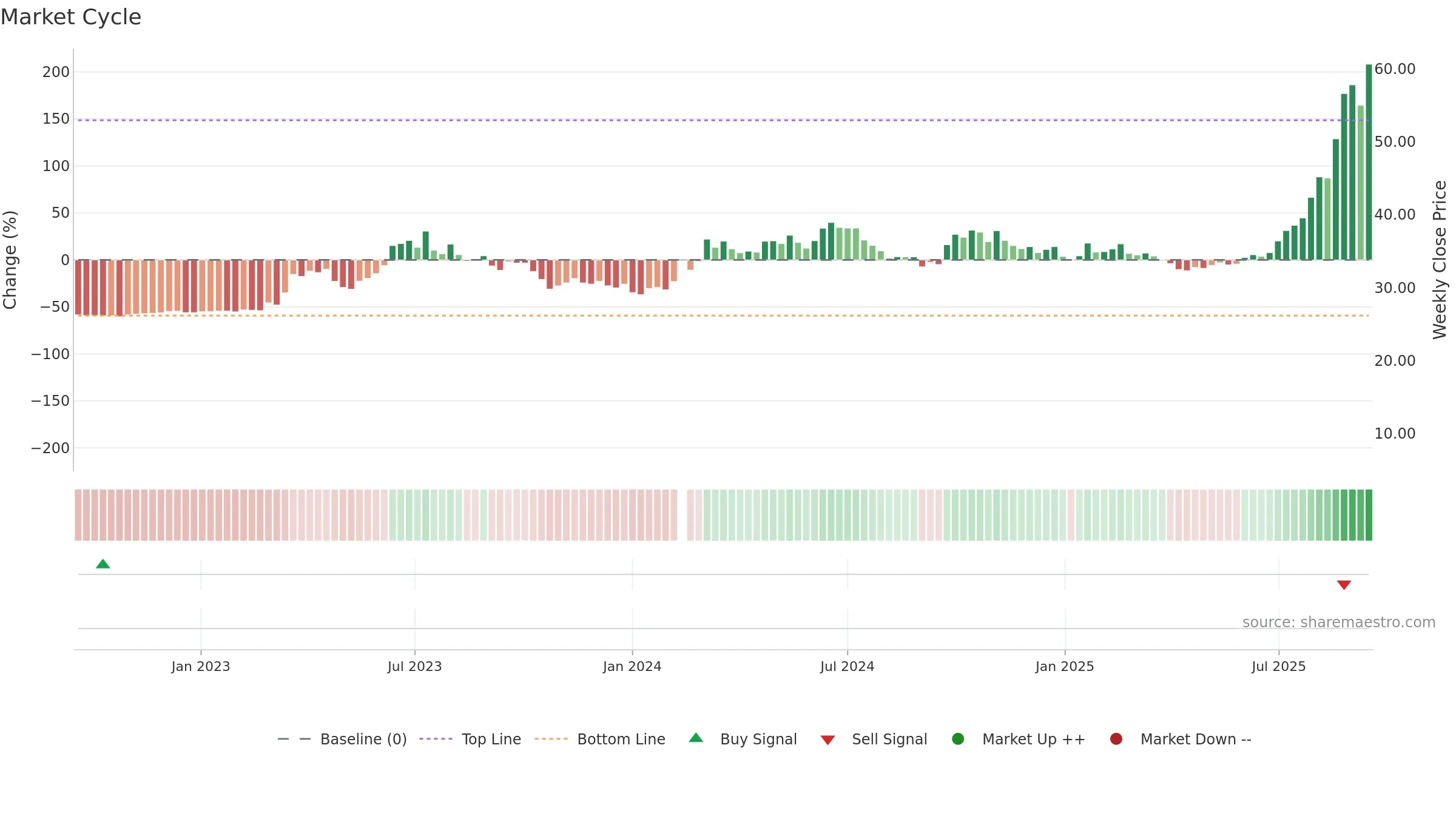 601138 weekly Market Cycle chart, closing 2025-09-15.