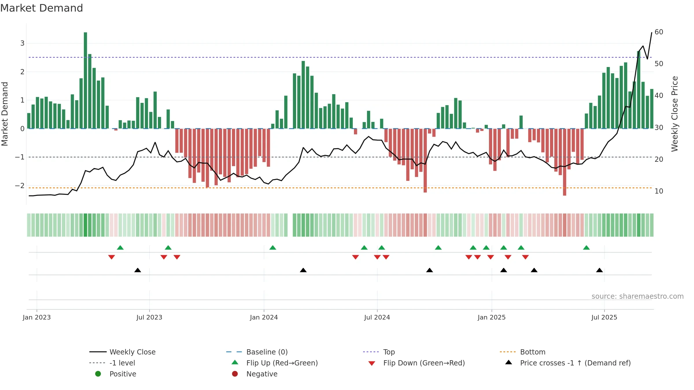 601138 weekly Market Demand chart, closing 2025-09-15.