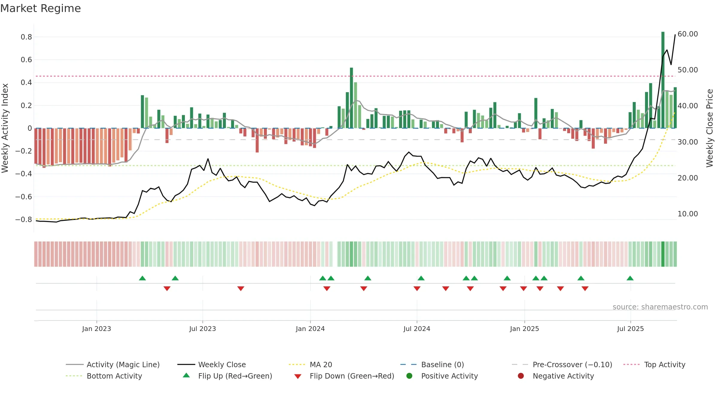 601138 weekly Market Snapshot chart, closing 2025-09-15.