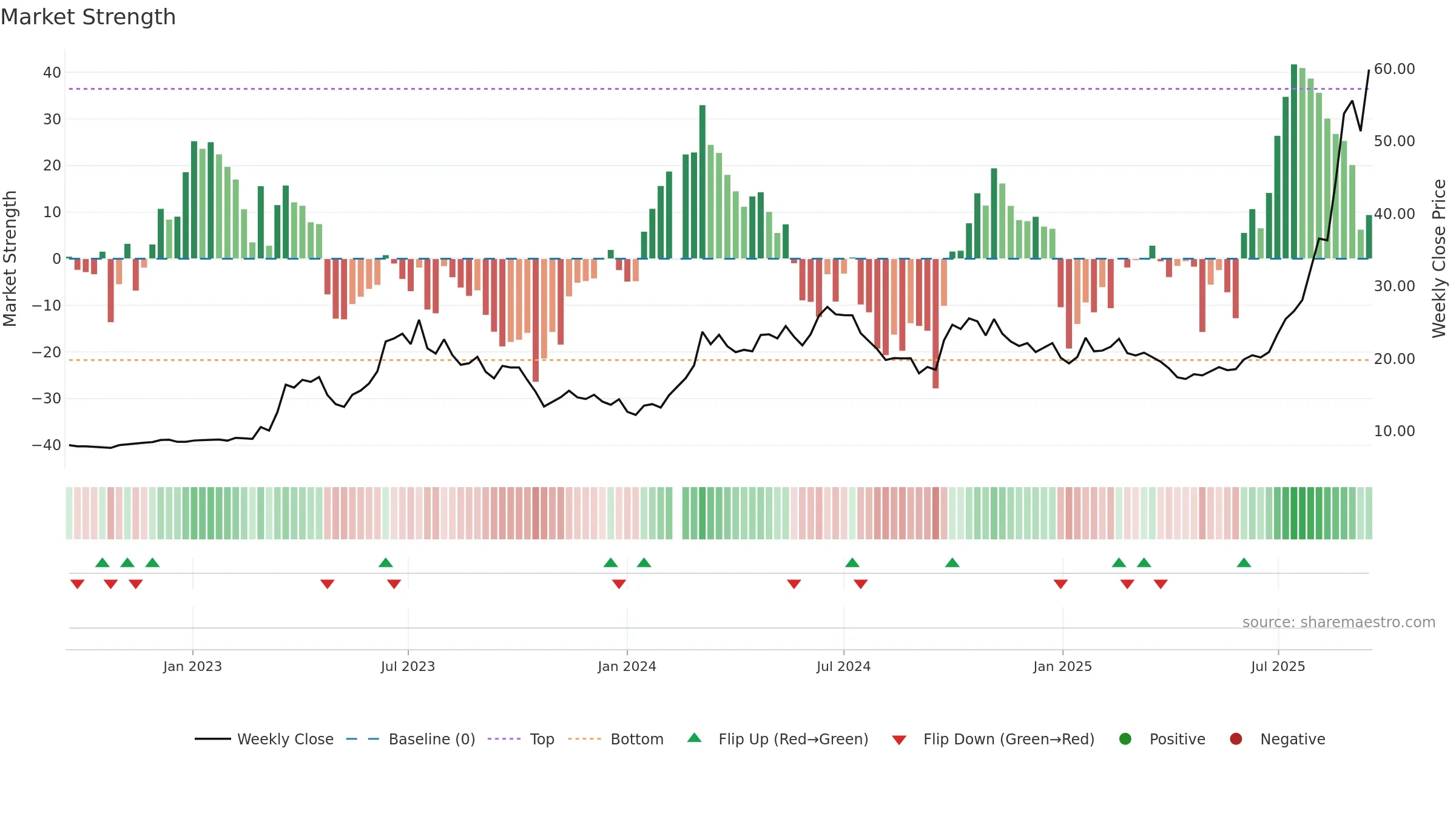 601138 weekly Market Strength chart, closing 2025-09-15.