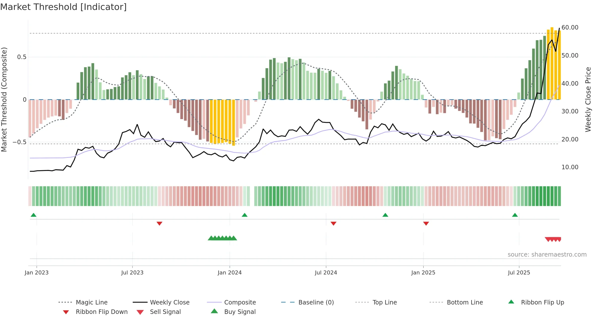 601138 weekly Market Threshold chart, closing 2025-09-15.