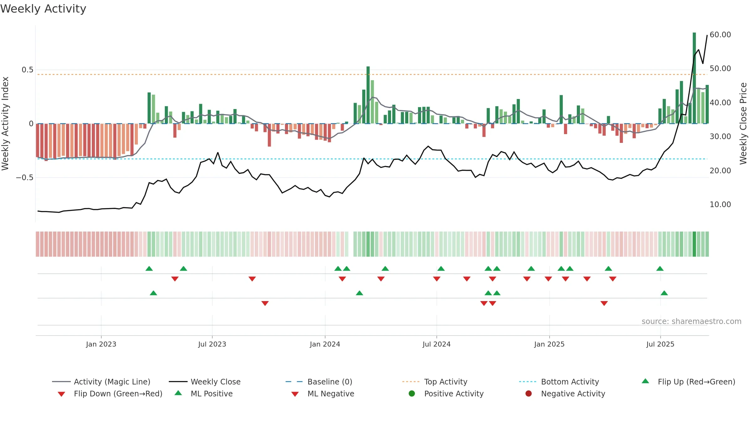 601138 weekly Activity chart, closing 2025-09-15.