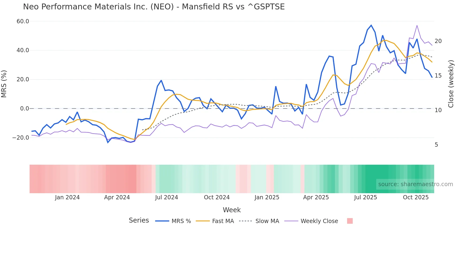 NEO Mansfield Relative Strength chart