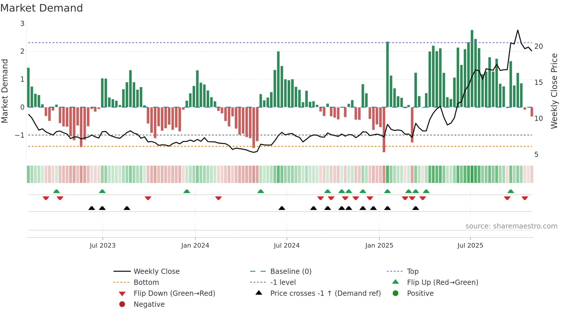 NEO weekly Market Demand chart