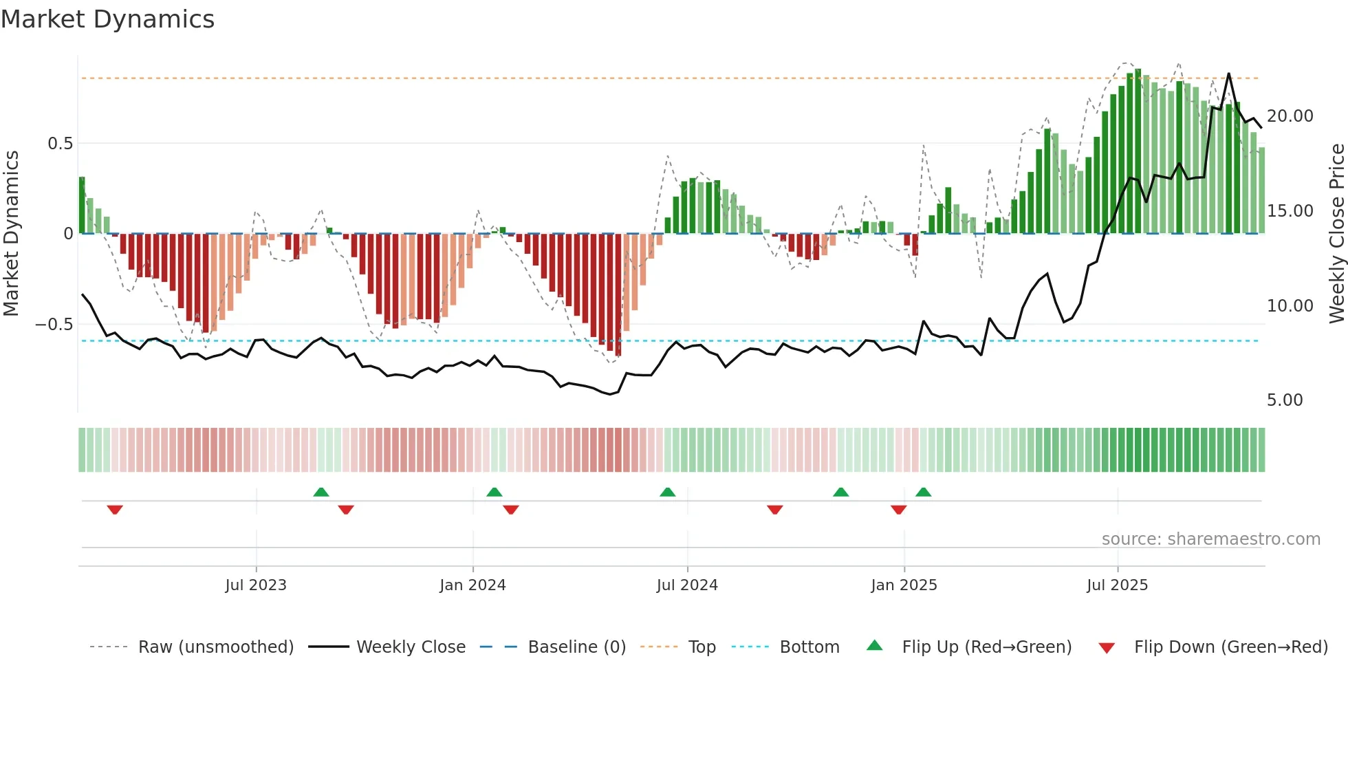 NEO weekly Market Dynamics chart