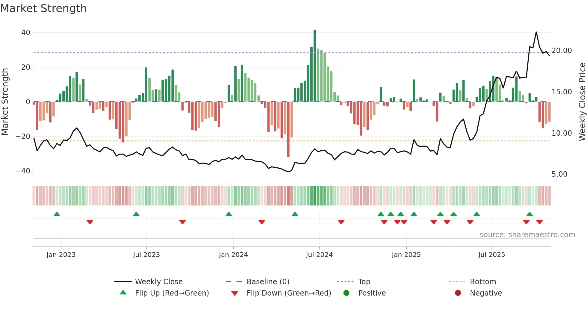 NEO weekly Market Strength chart