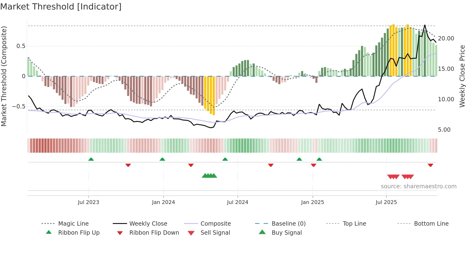 NEO weekly Market Threshold chart