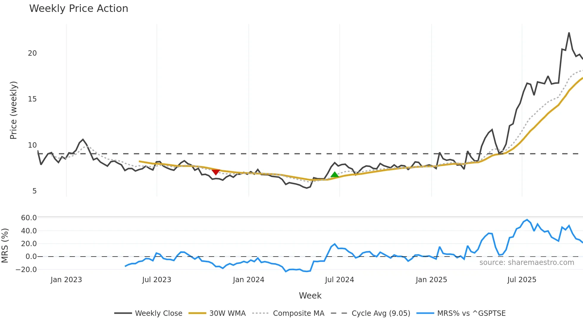 NEO weekly Price Action chart, closing 2025-10-31