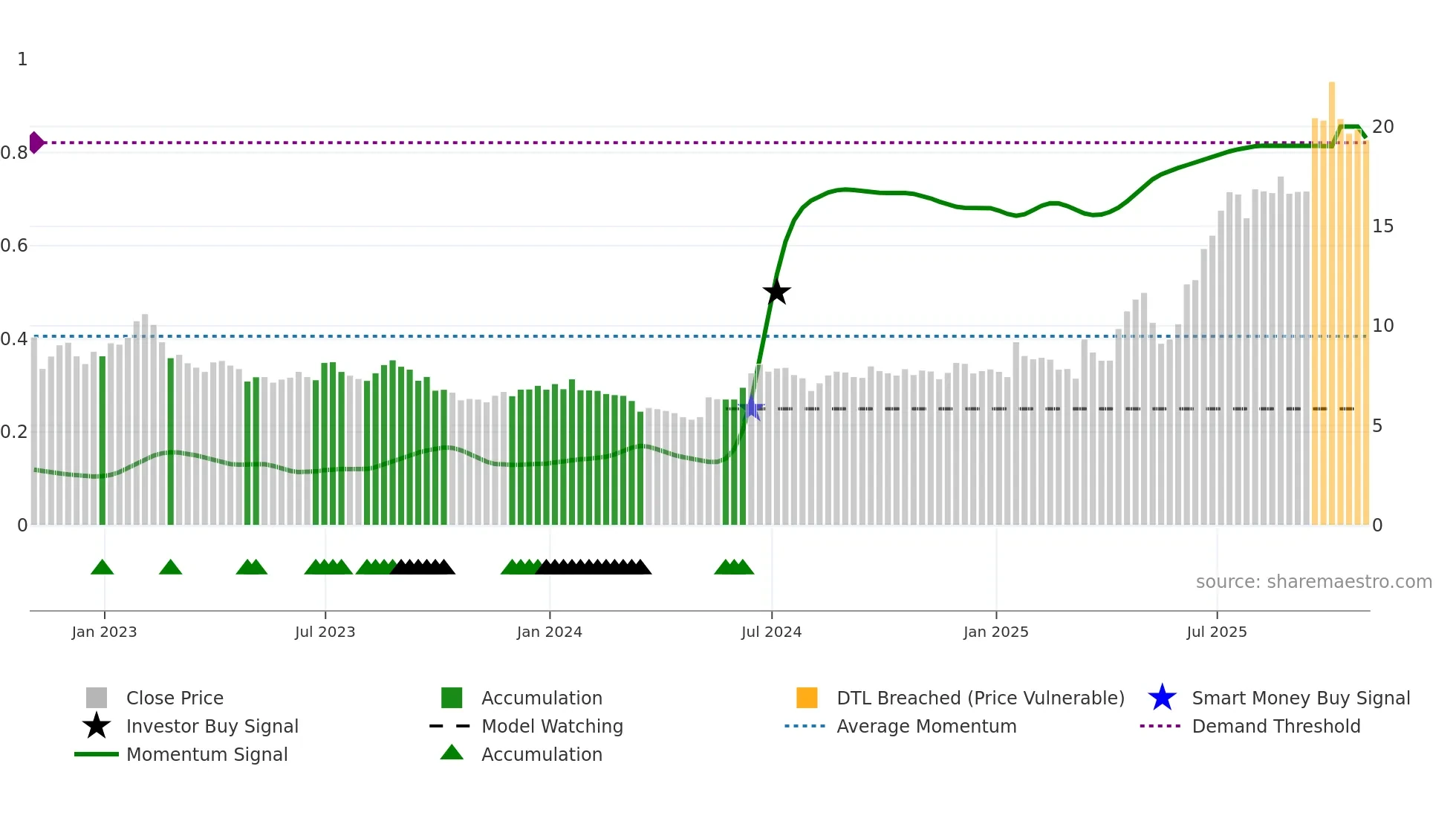 NEO weekly Smart Money chart