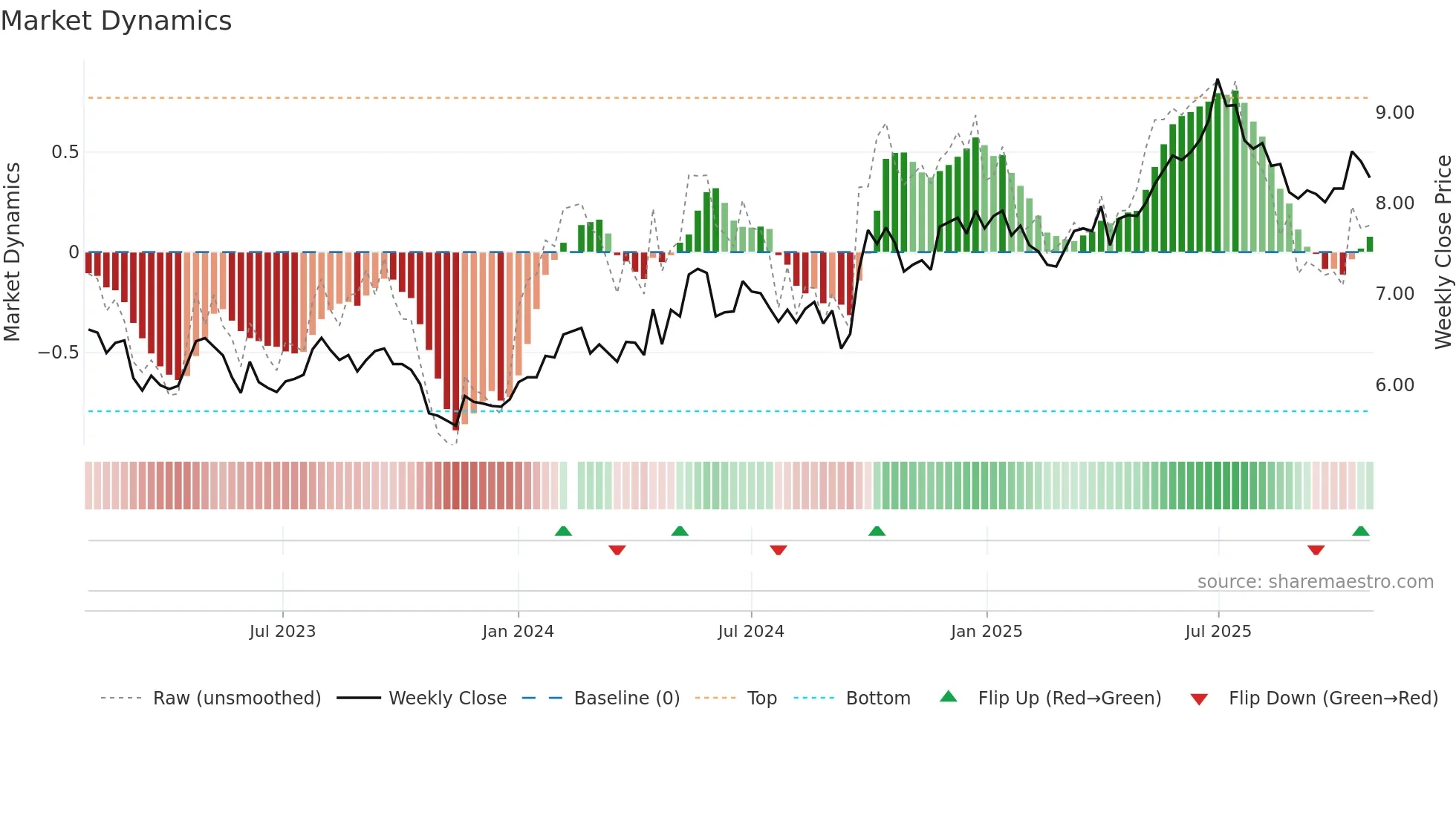 002966 weekly Market Dynamics chart