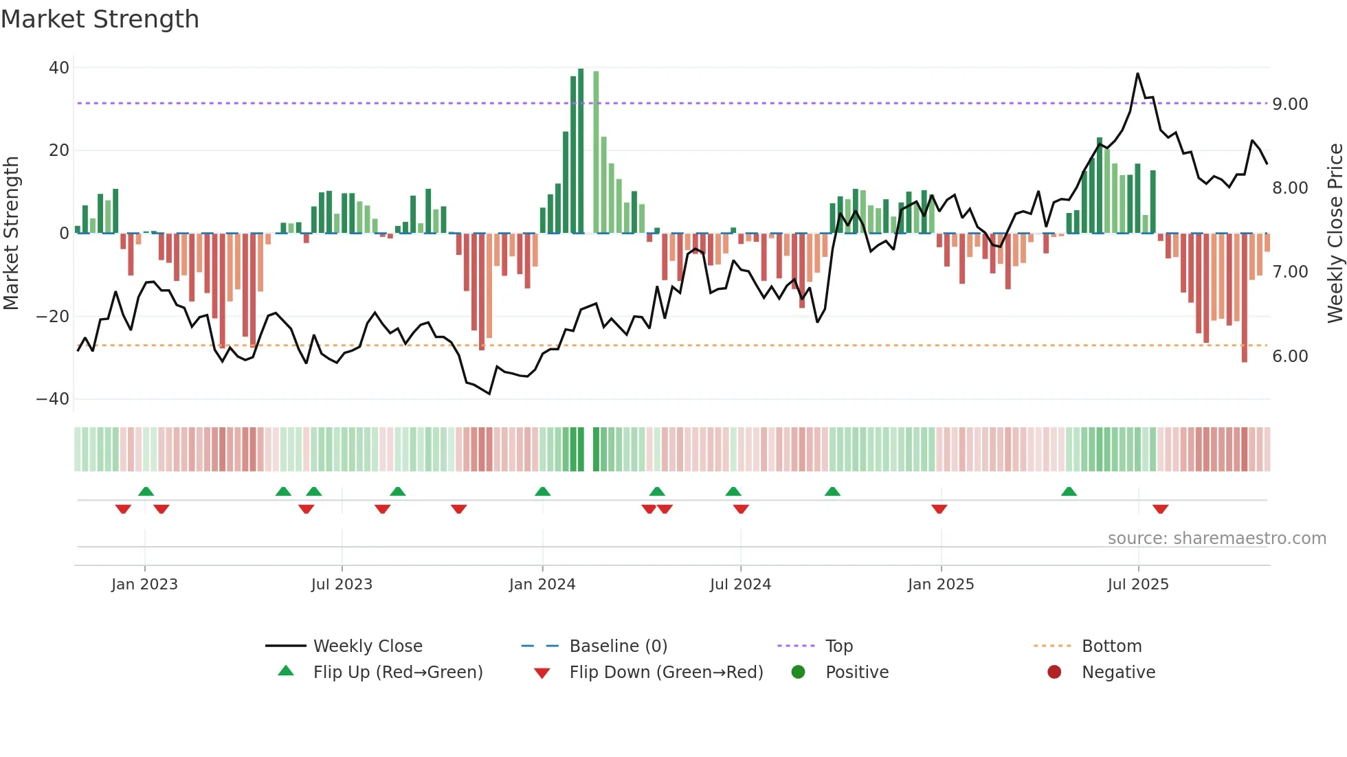 002966 weekly Market Strength chart