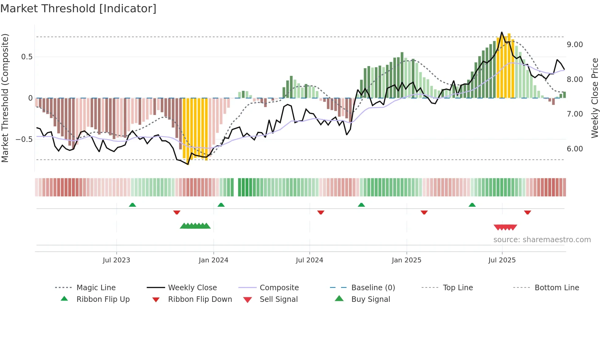 002966 weekly Market Threshold chart