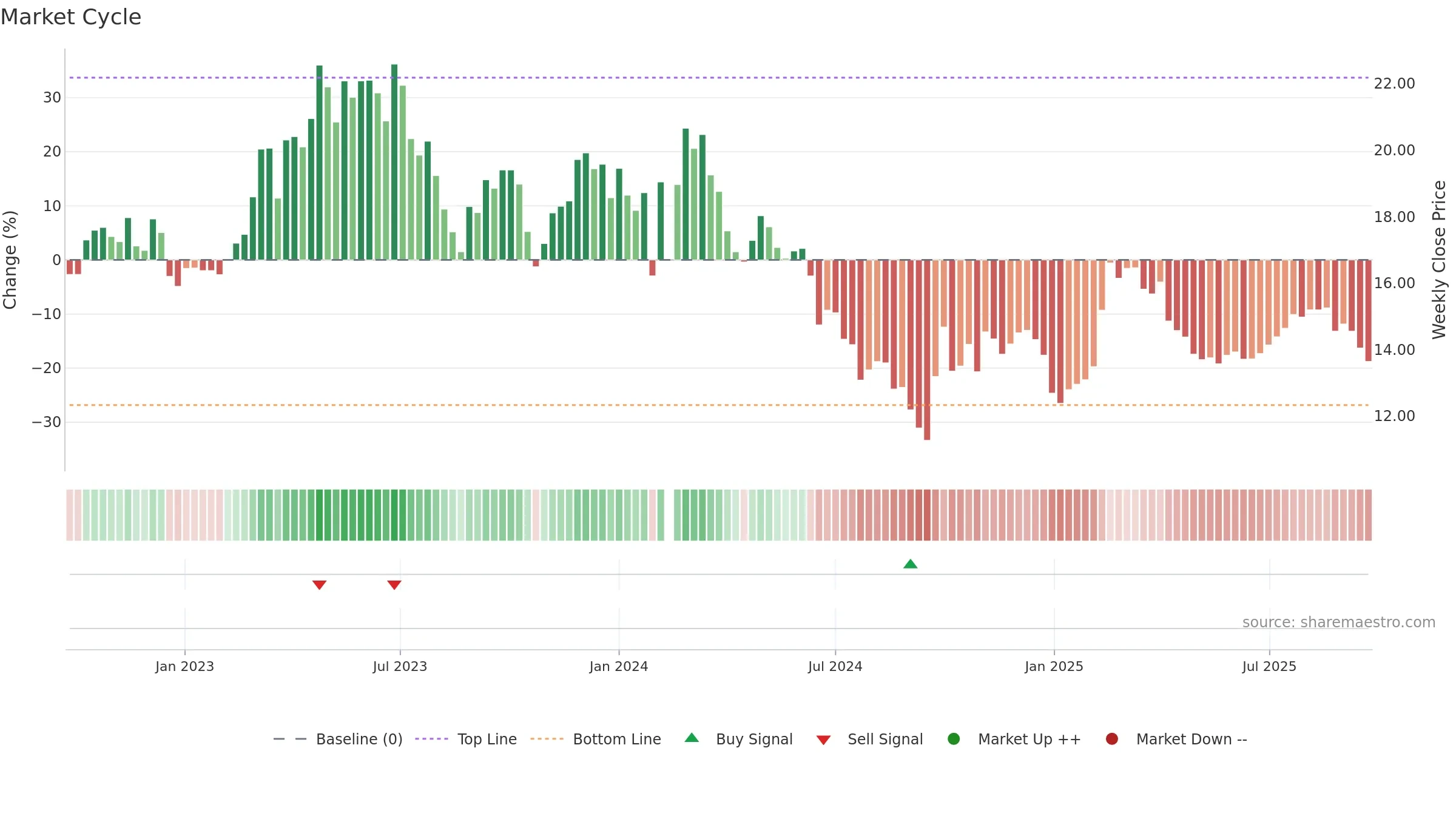 300406 weekly Market Cycle chart, closing 2025-09-15.