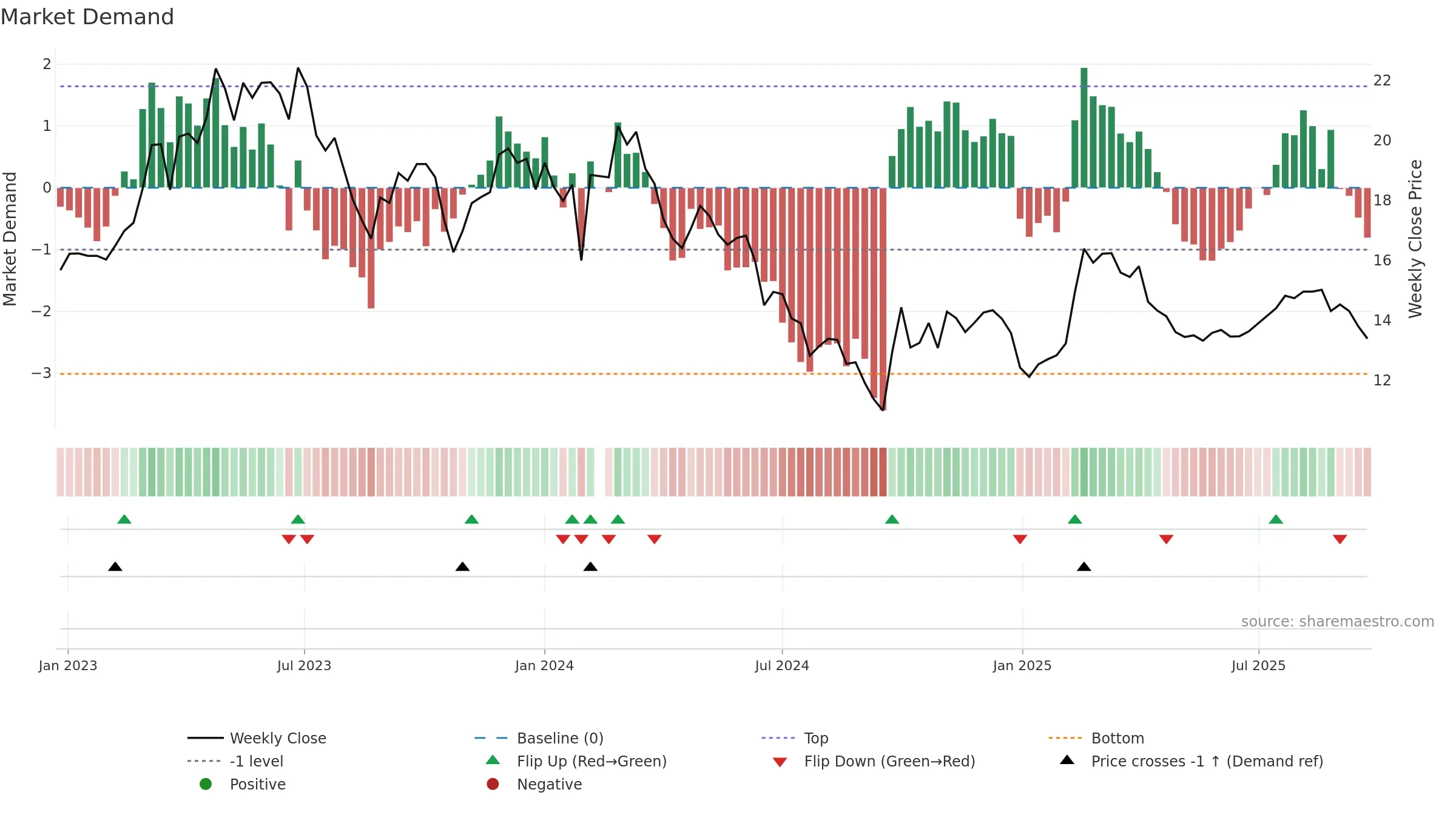 300406 weekly Market Demand chart, closing 2025-09-15.