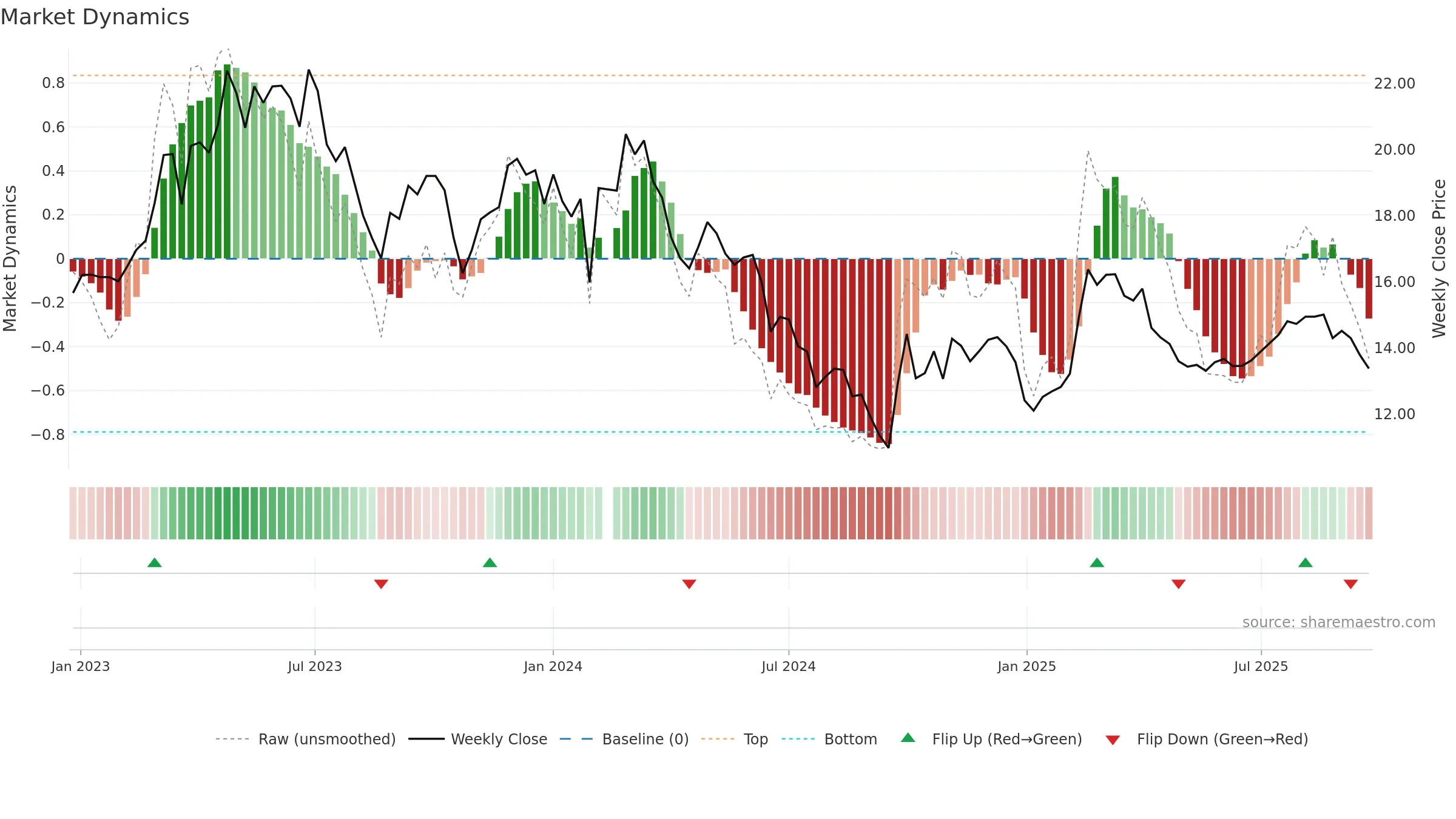 300406 weekly Market Dynamics chart, closing 2025-09-15.