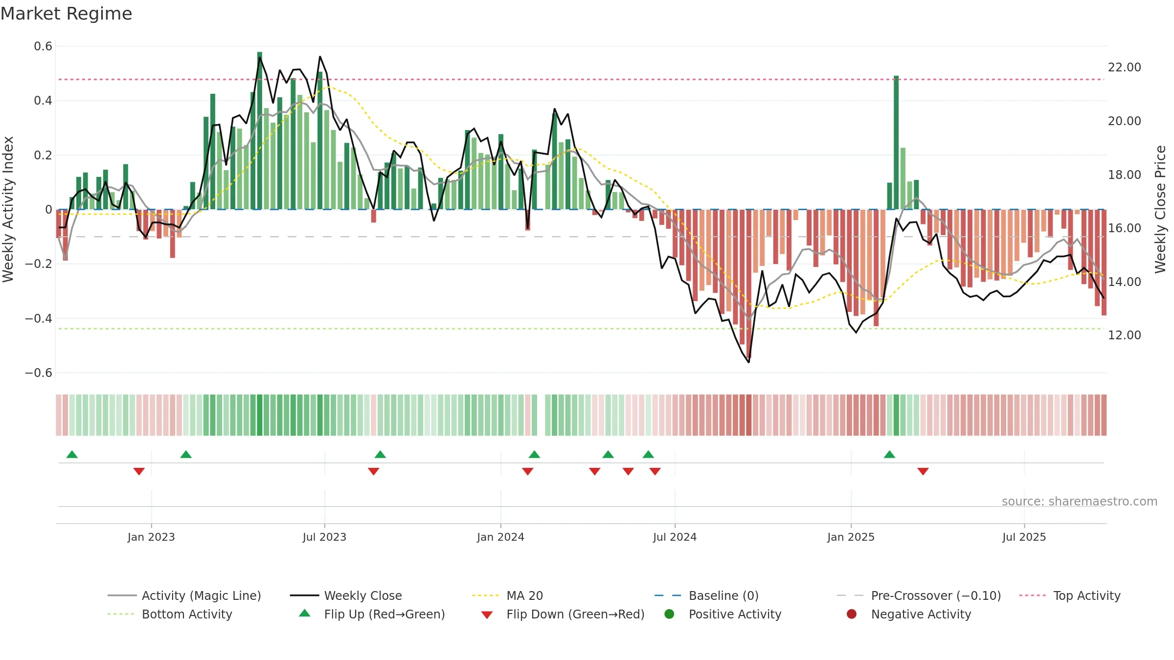 300406 weekly Market Snapshot chart, closing 2025-09-15.